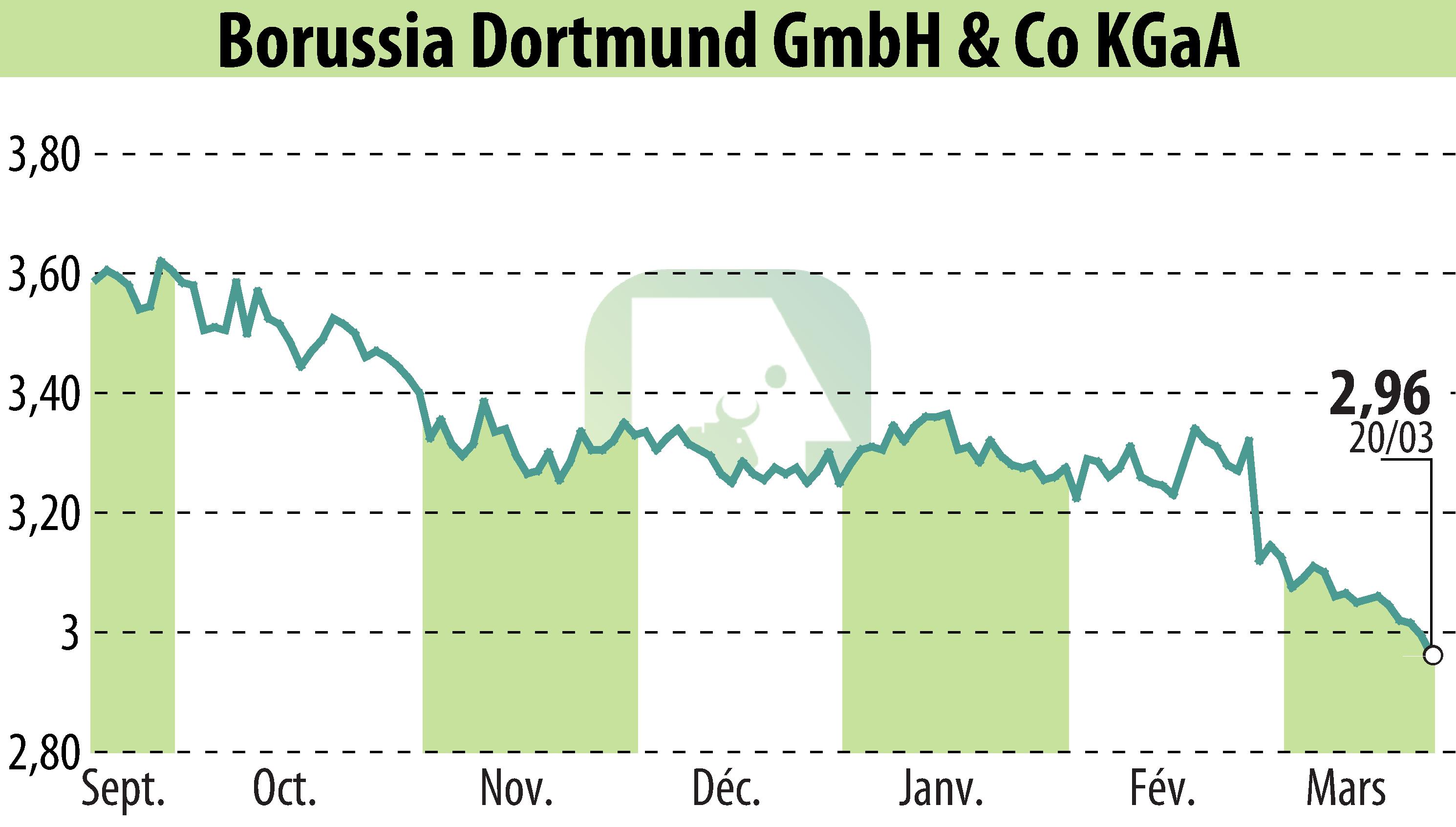 Stock price chart of Borussia Dortmund GmbH & Co. KGaA (EBR:BVB) showing fluctuations.