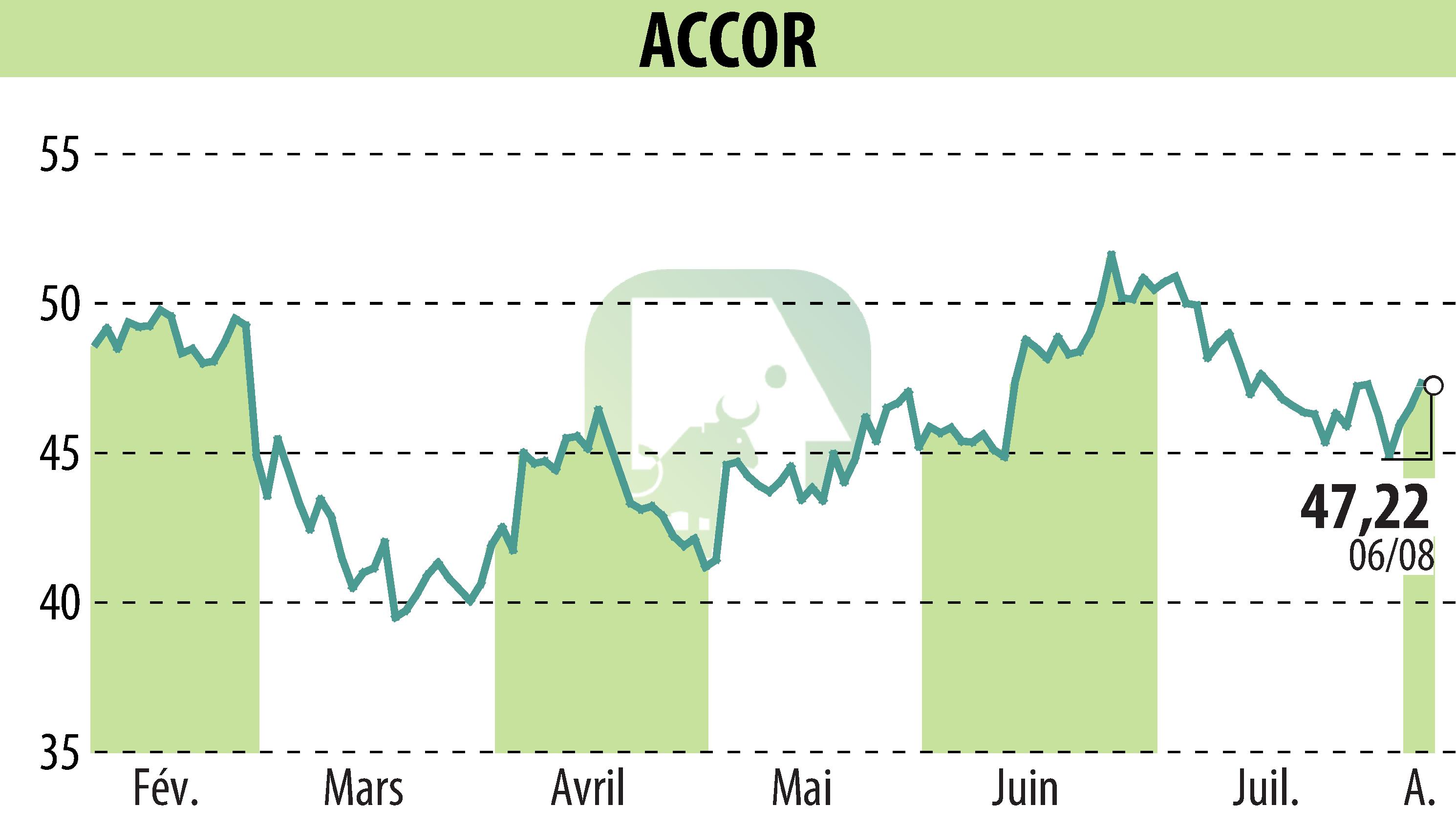 Stock price chart of ACCOR (EPA:AC) showing fluctuations.