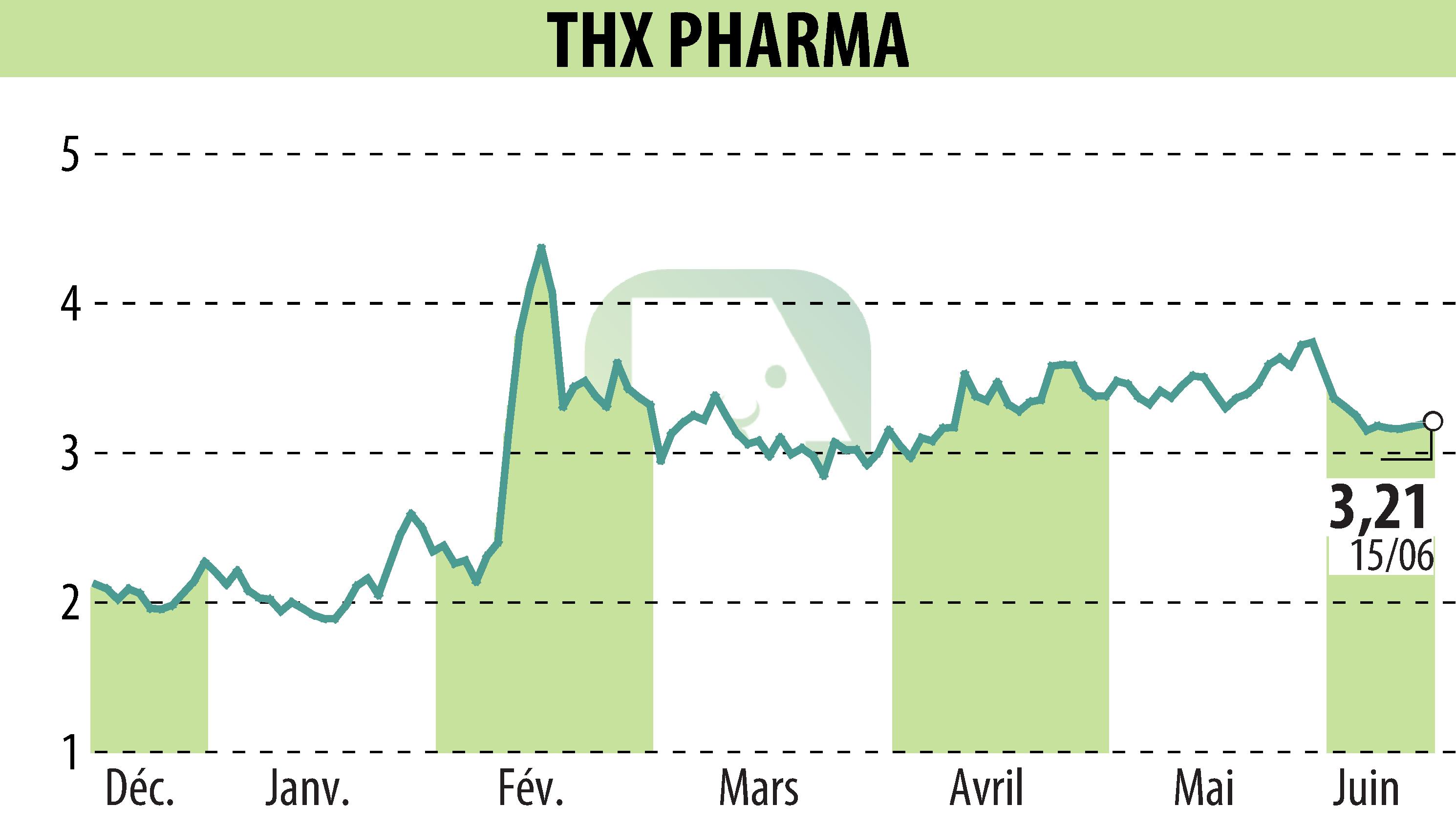 Graphique de l'évolution du cours de l'action Theranexus (EPA:ALTHX).