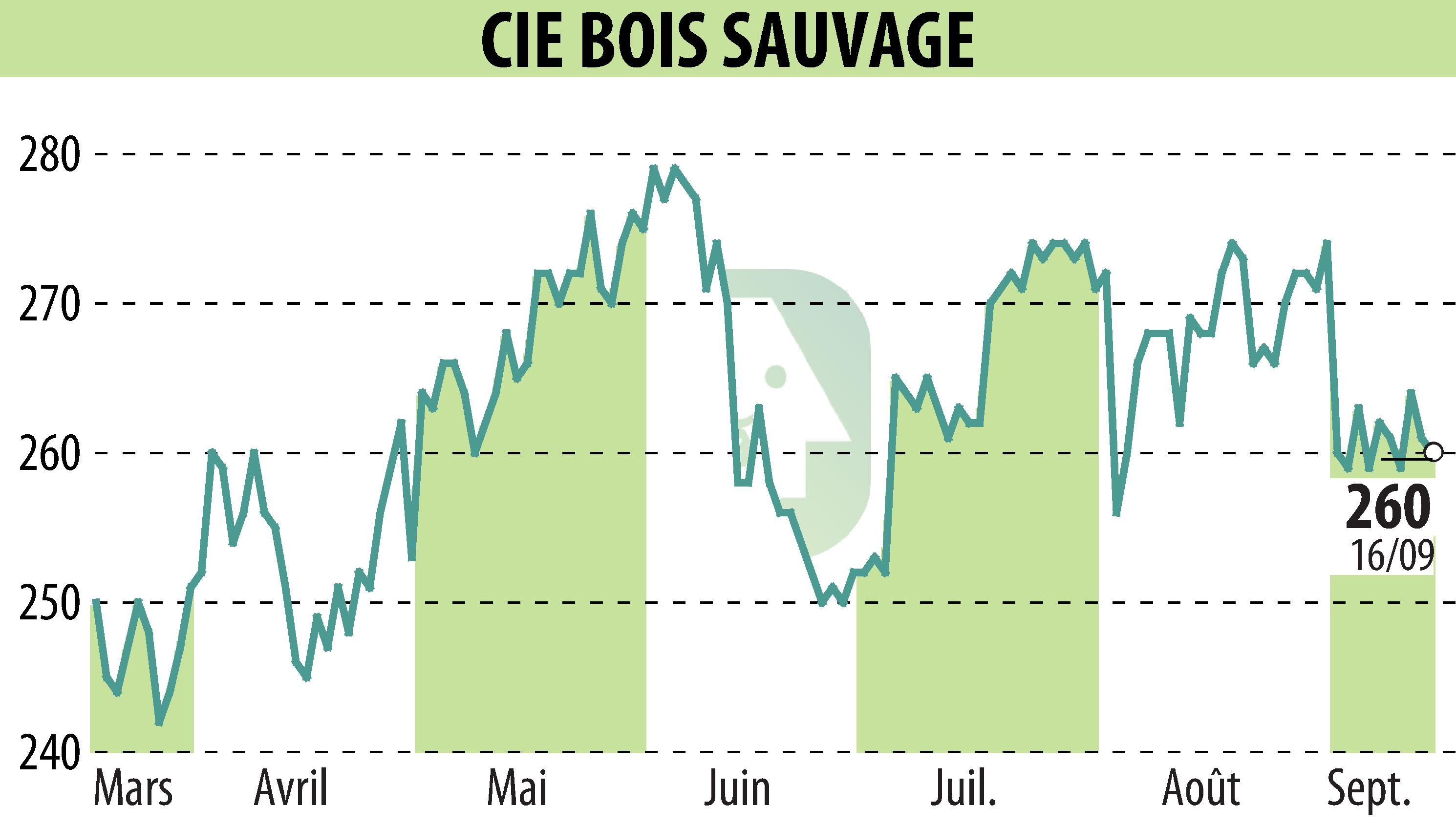 Graphique de l'évolution du cours de l'action COMPAGNIE BOIS SAUVAGE (EBR:COMB).