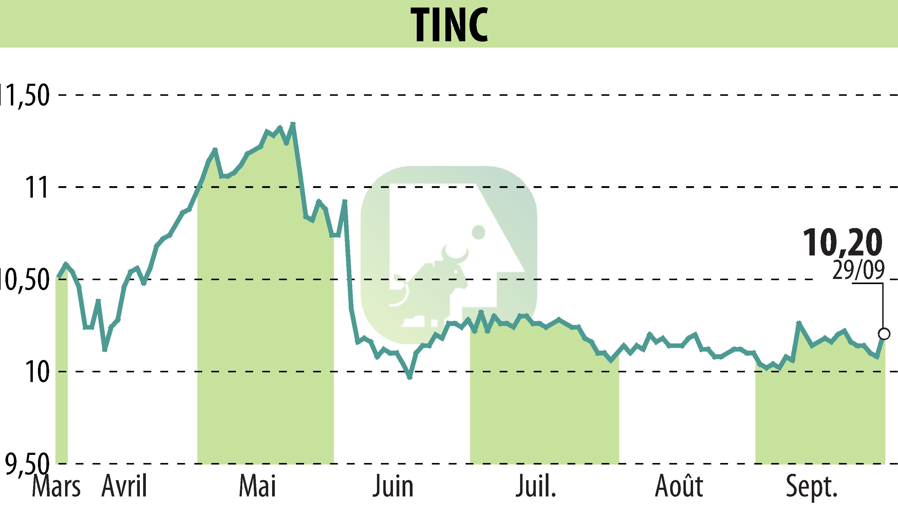 Stock price chart of TINC (EBR:TINC) showing fluctuations.
