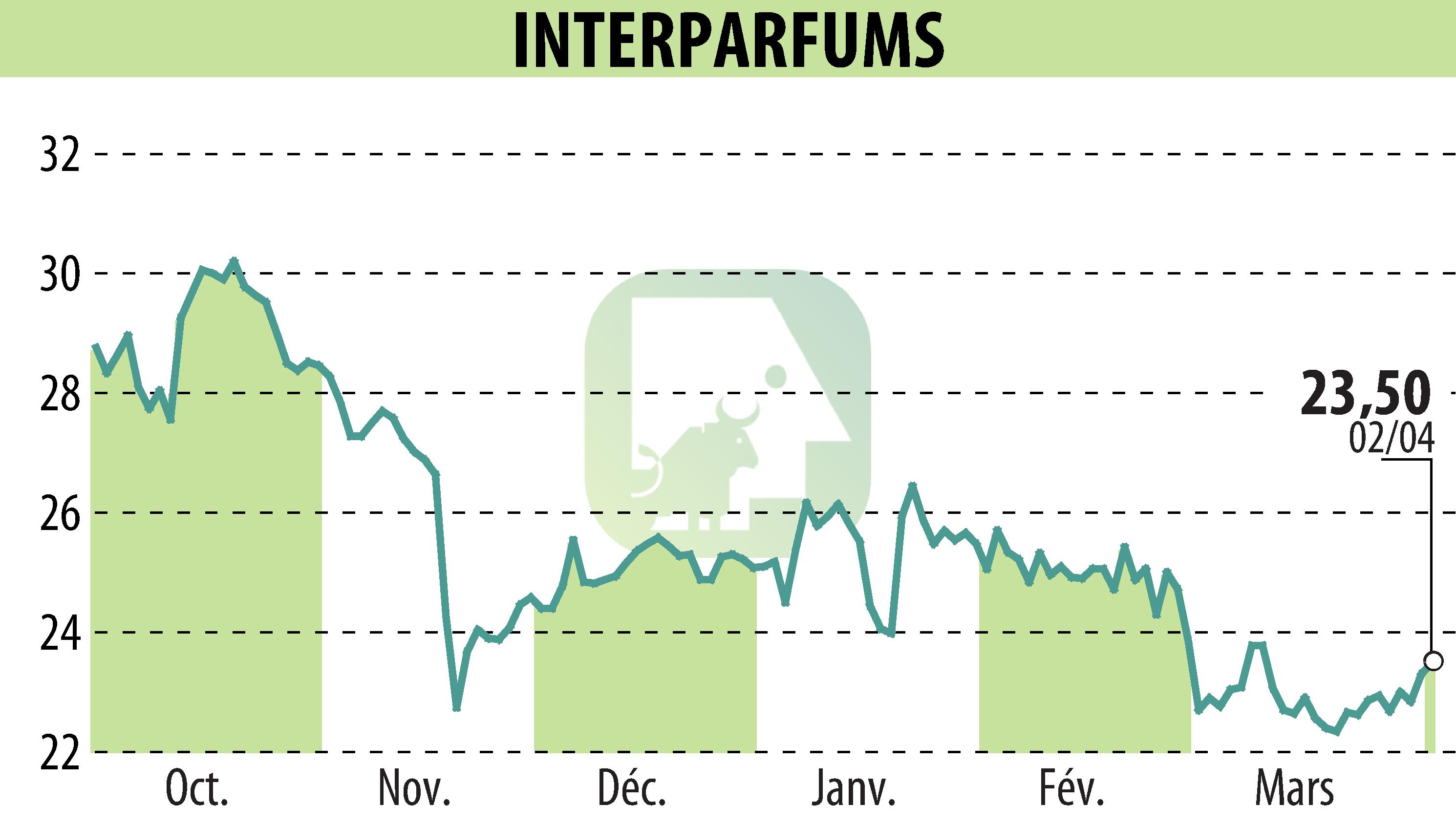 Stock price chart of INTER PARFUMS (EPA:ITP) showing fluctuations.