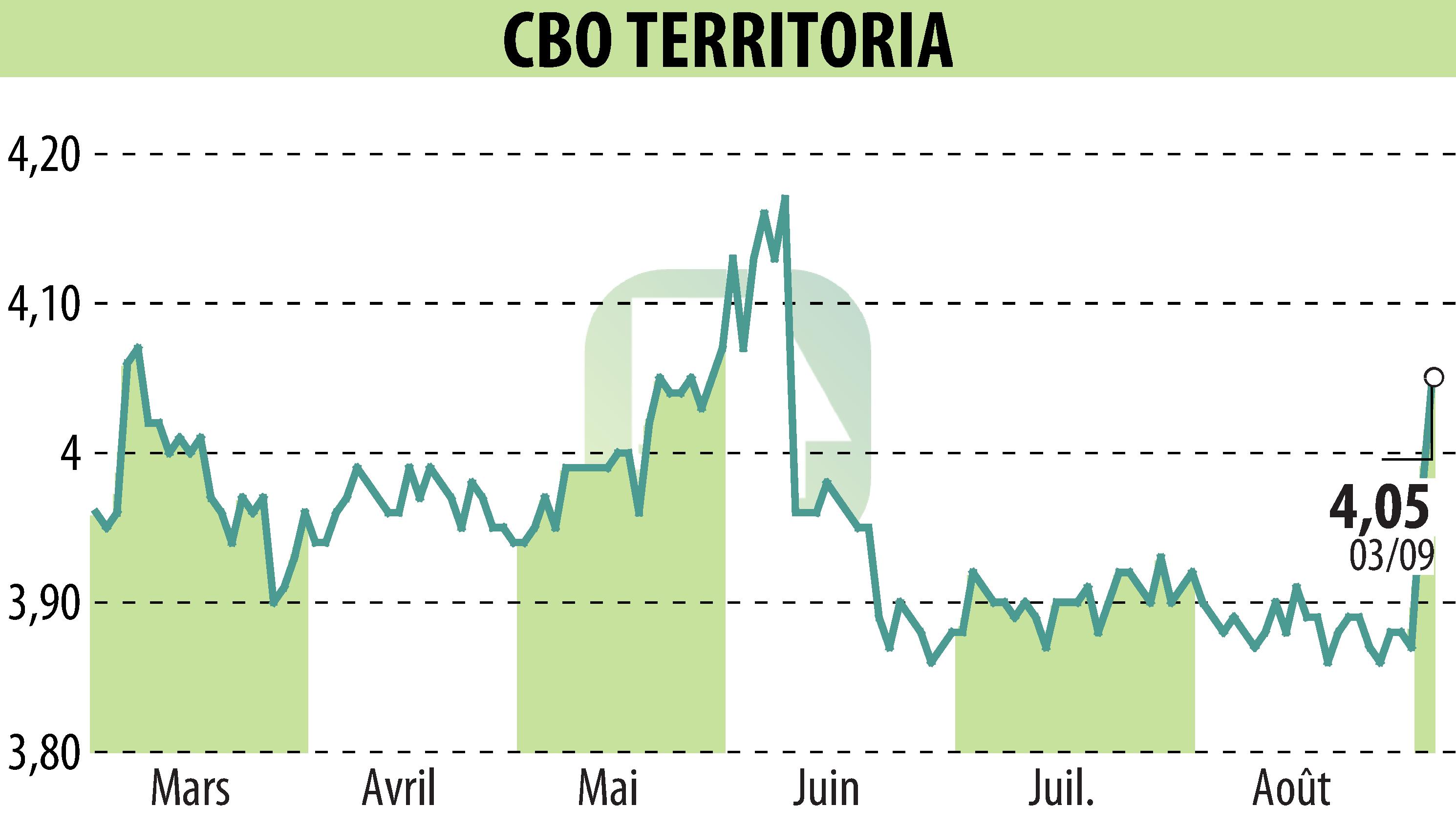 Stock price chart of CBO TERRITORIA  (EPA:CBOT) showing fluctuations.