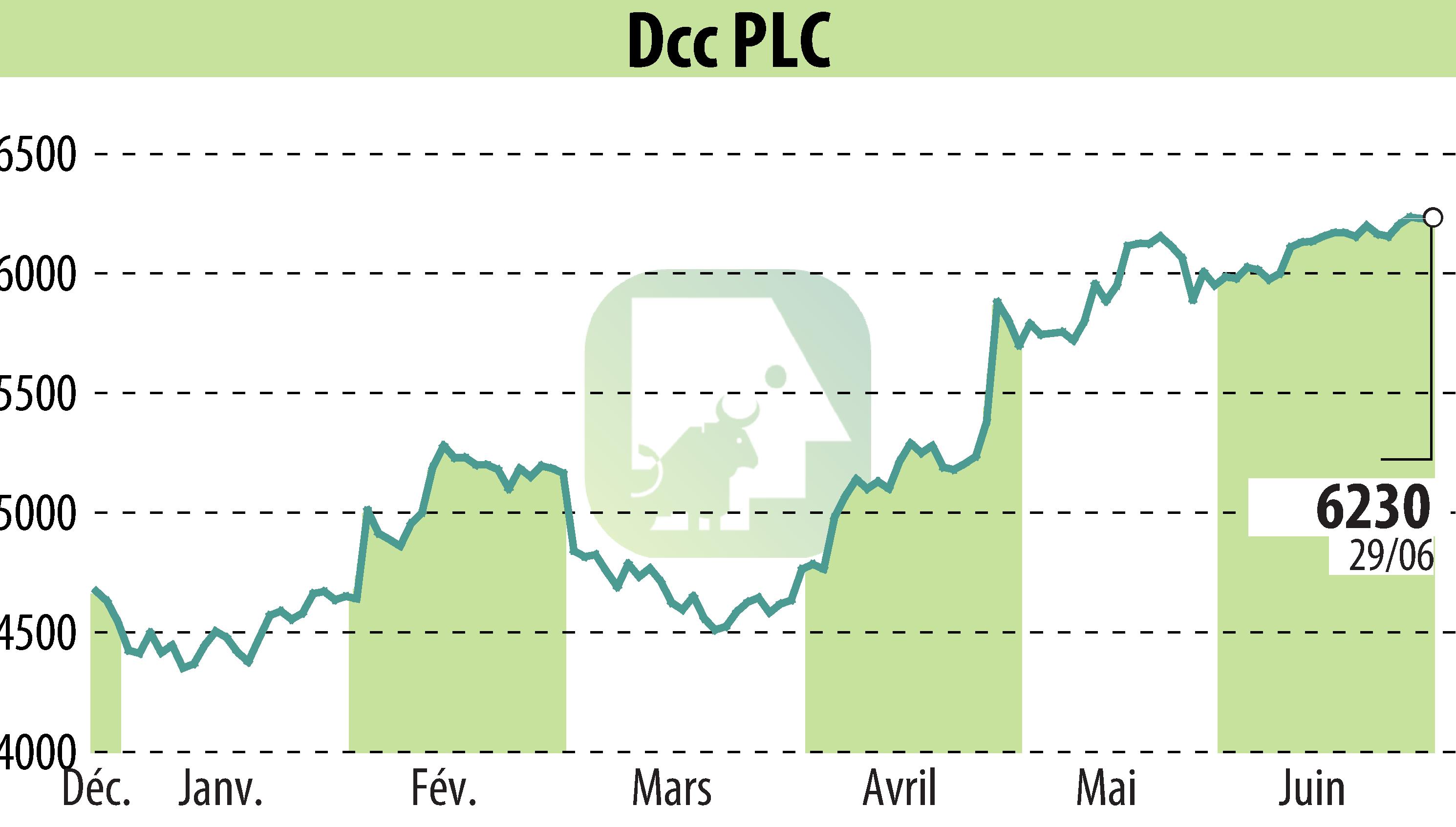 Stock price chart of DCC Plc (EBR:DCC) showing fluctuations.