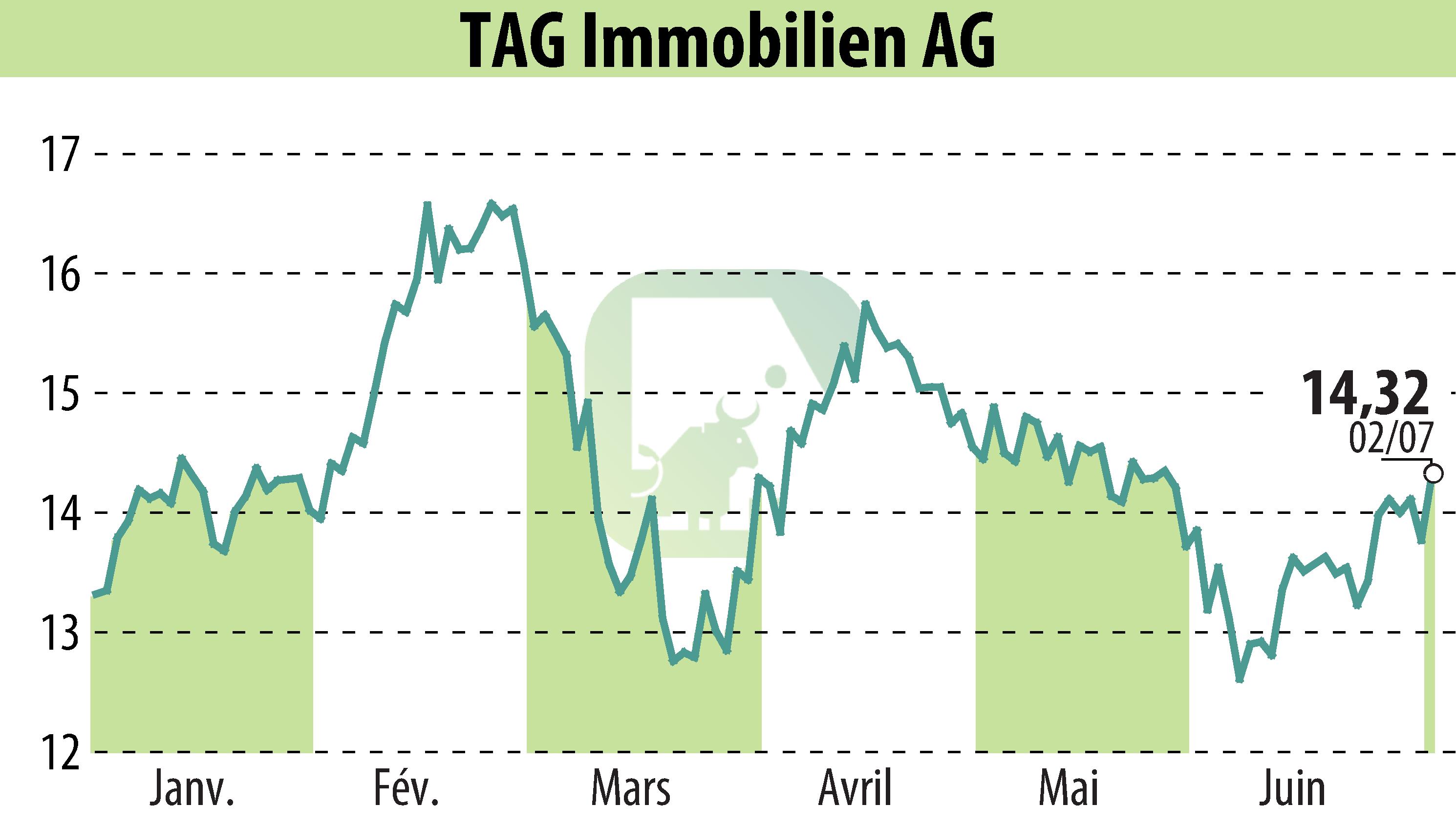 Stock price chart of TAG Tegernsee Immobilien U. Beteiligungs AG (EBR:TEG) showing fluctuations.