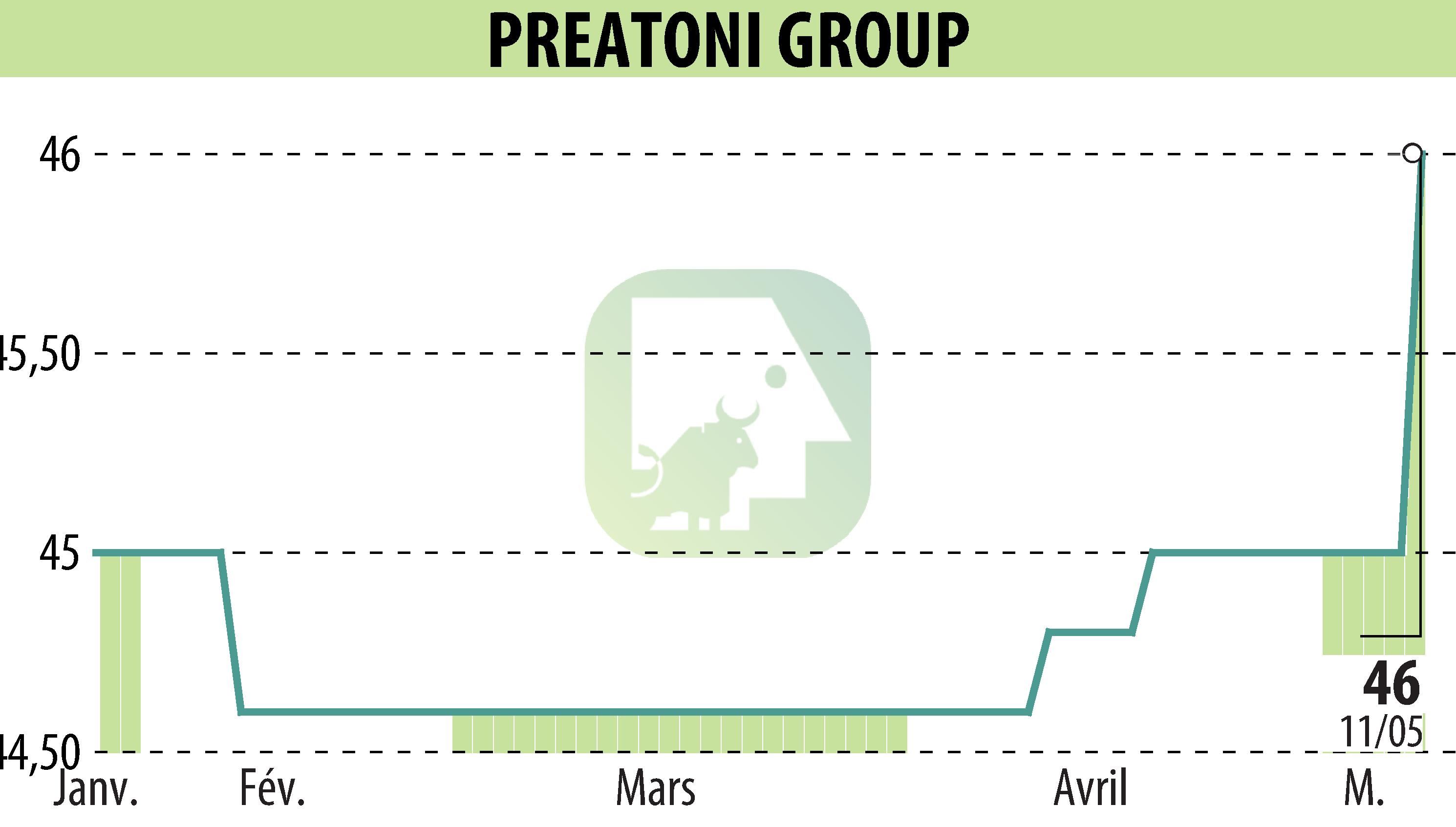 Graphique de l'évolution du cours de l'action PREATONI GROUP (EPA:MLPRG).