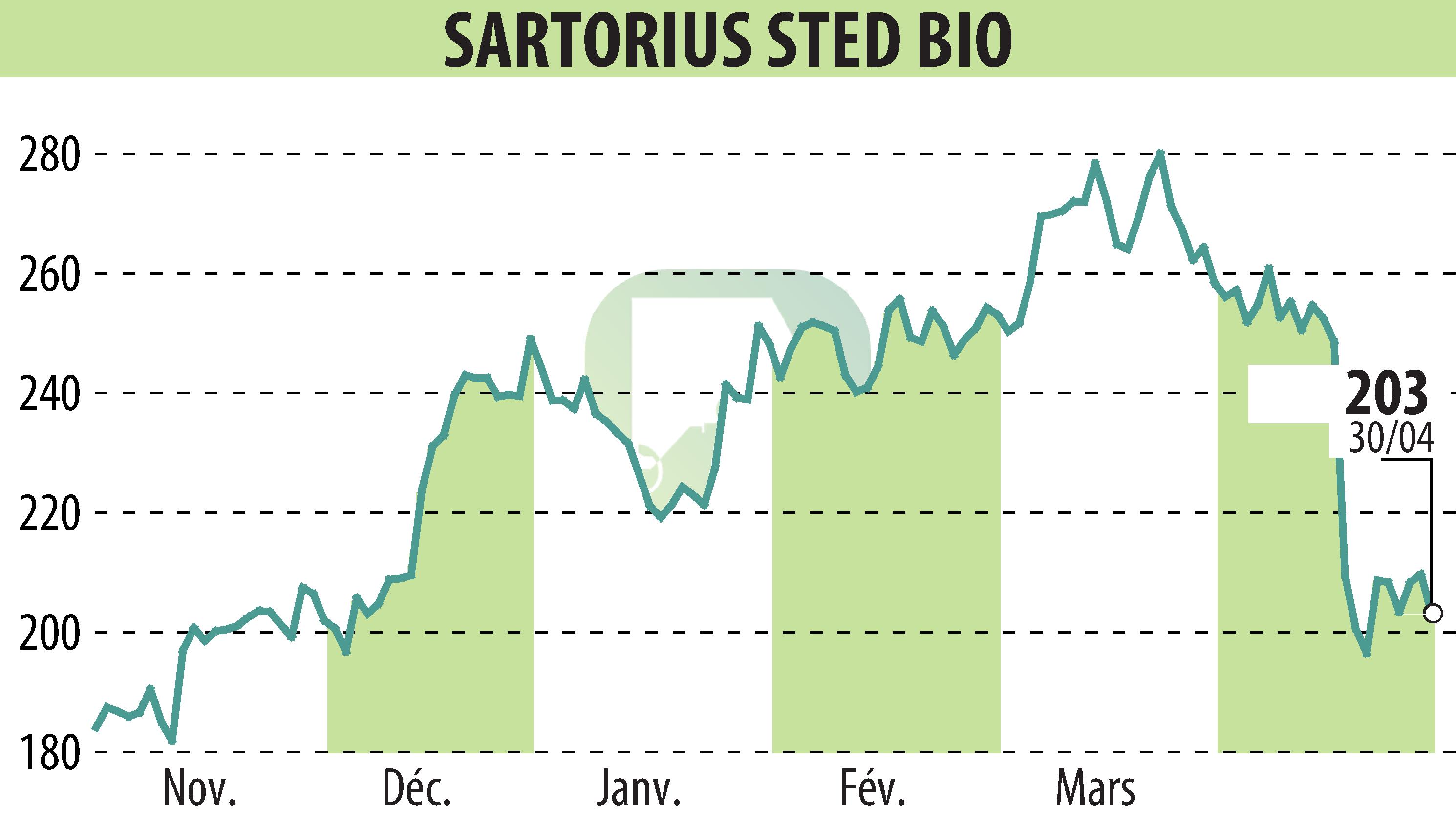 Stock price chart of SARTORIUS STED BIO (EPA:DIM) showing fluctuations.