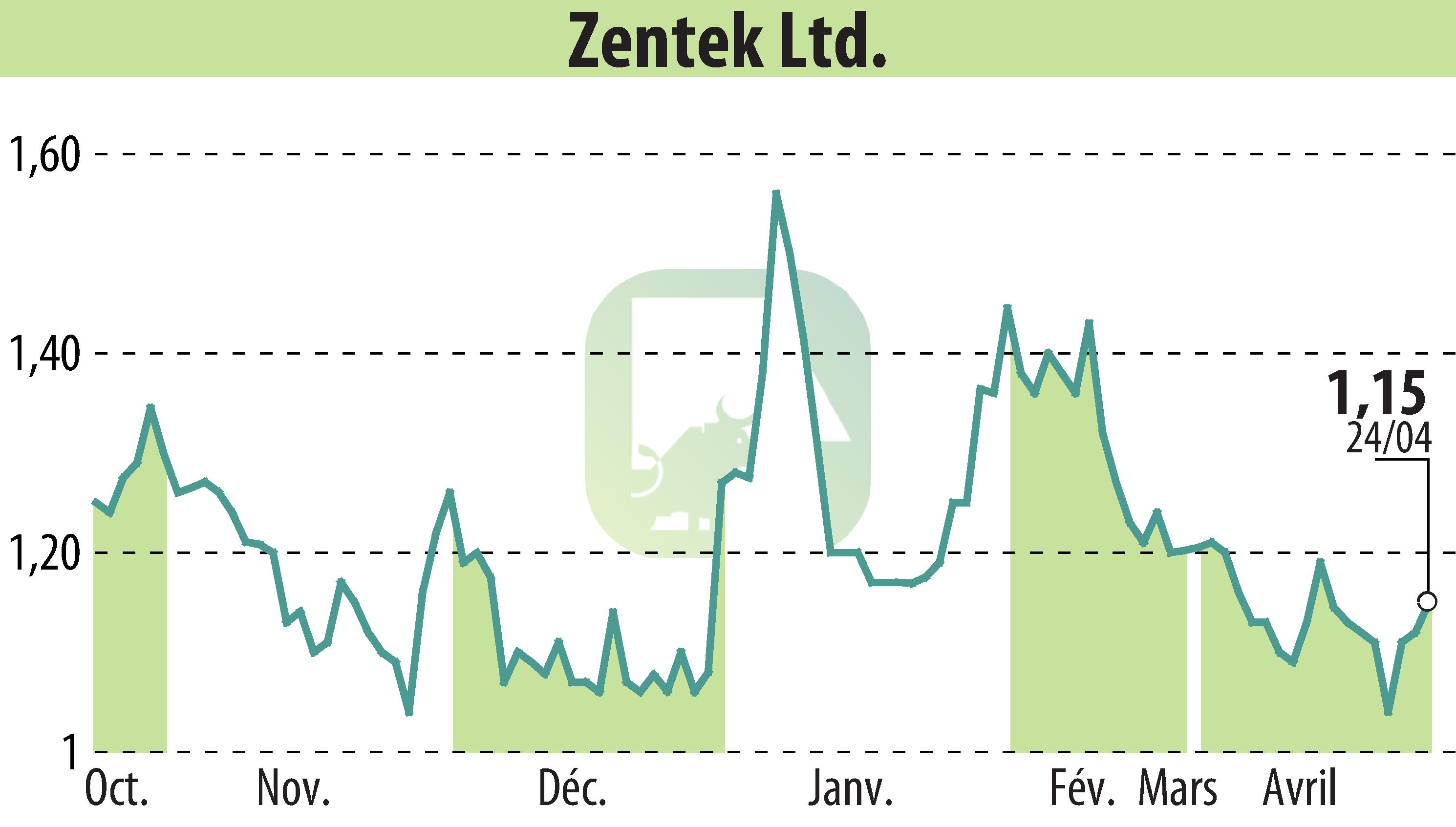 Stock price chart of Zentek Ltd. (EBR:ZTEK) showing fluctuations.