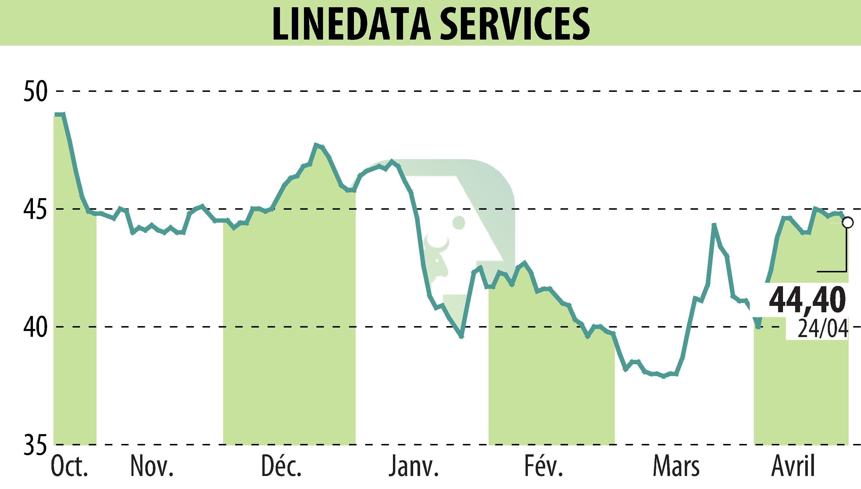 Stock price chart of LINEDATA SERVICES (EPA:LIN) showing fluctuations.