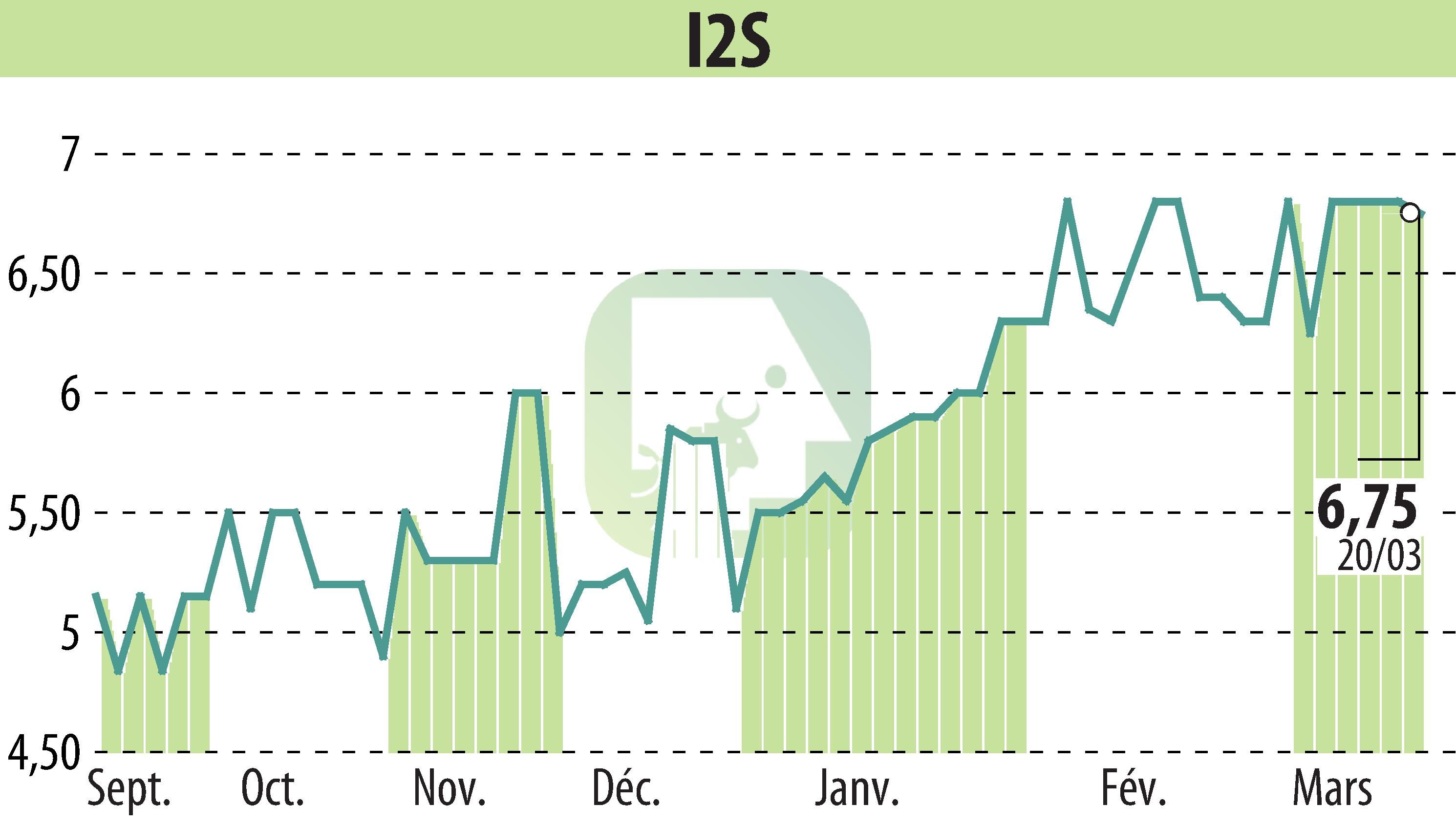 Stock price chart of I2S (EPA:ALI2S) showing fluctuations.