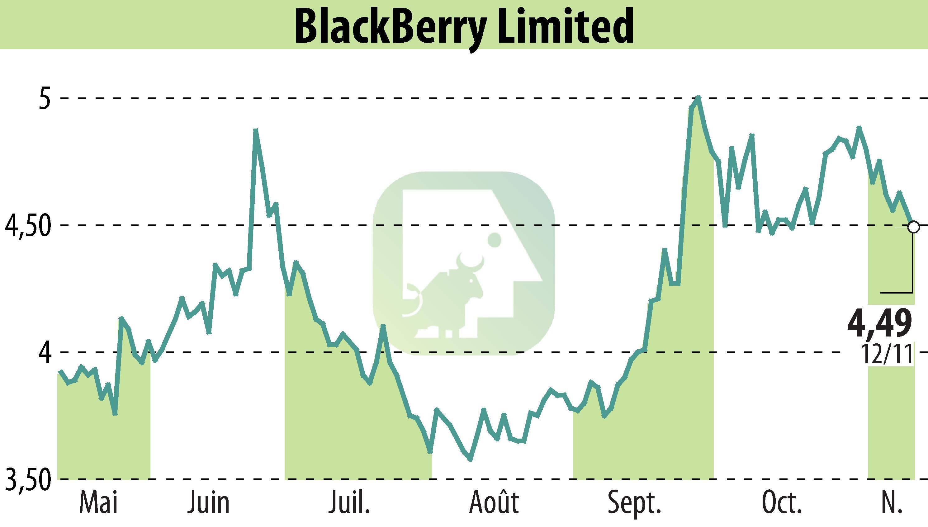 Graphique de l'évolution du cours de l'action BlackBerry QNX (EBR:BB).