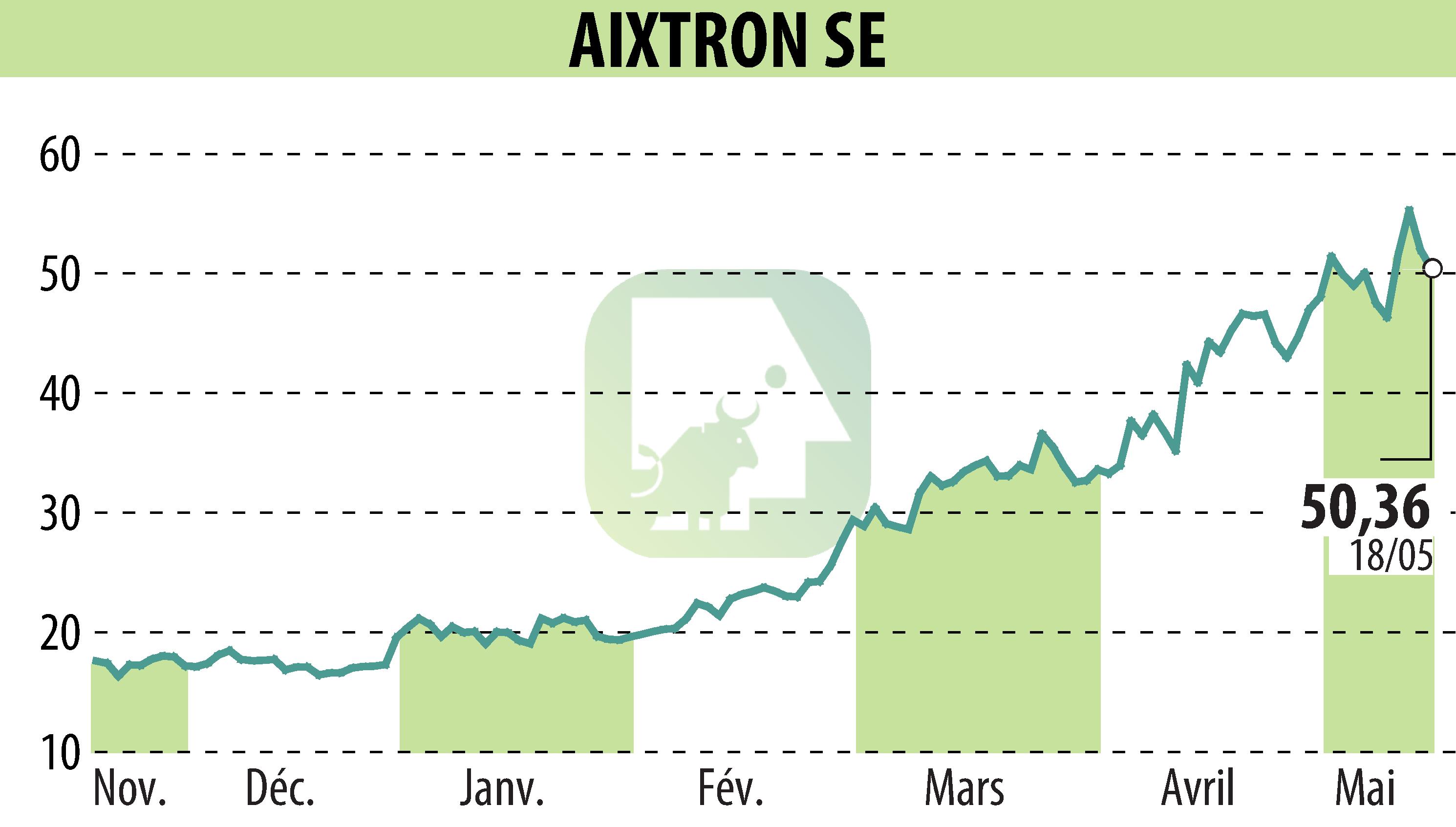 Graphique de l'évolution du cours de l'action AIXTRON SE (EBR:AIXA).