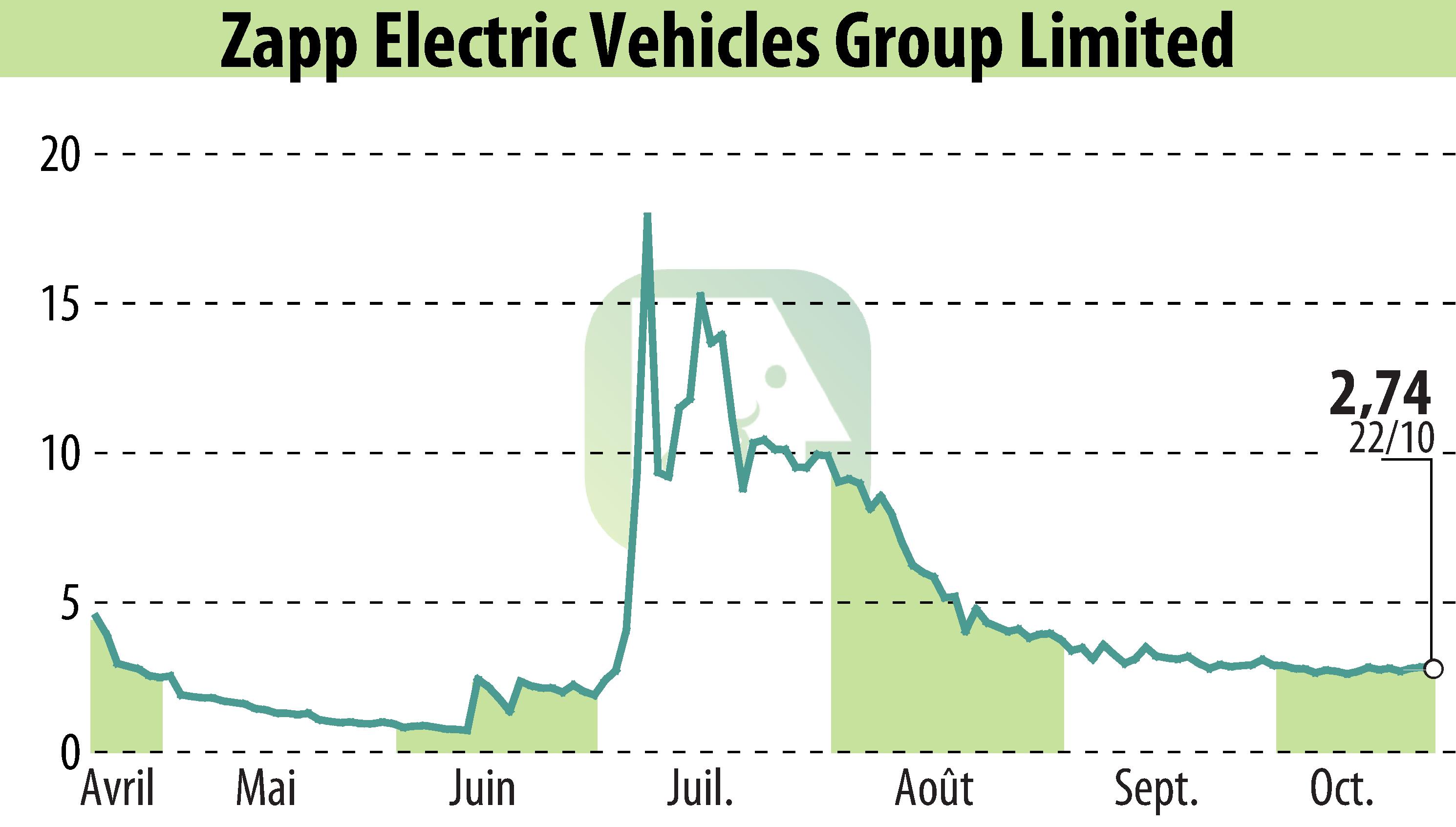 Stock price chart of Zapp Electric Vehicle (EBR:ZAPP) showing fluctuations.