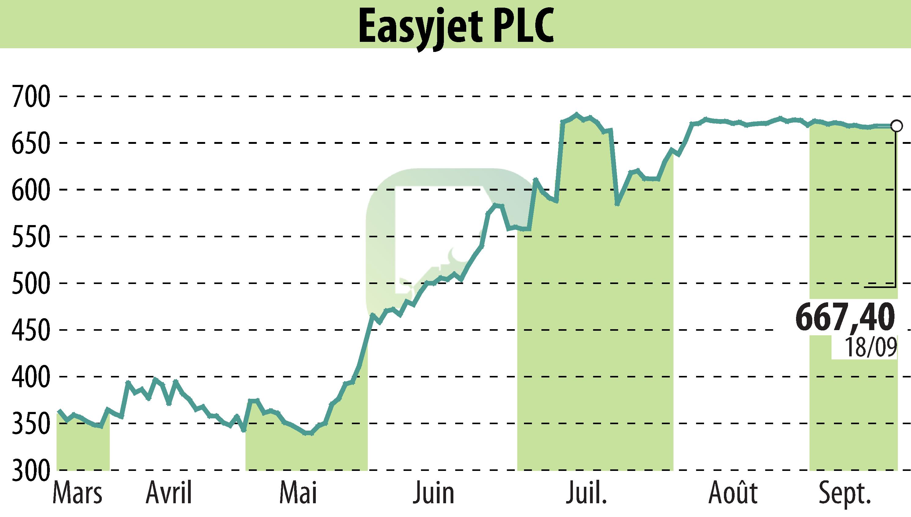 Graphique de l'évolution du cours de l'action EasyJet (EBR:EZJ).