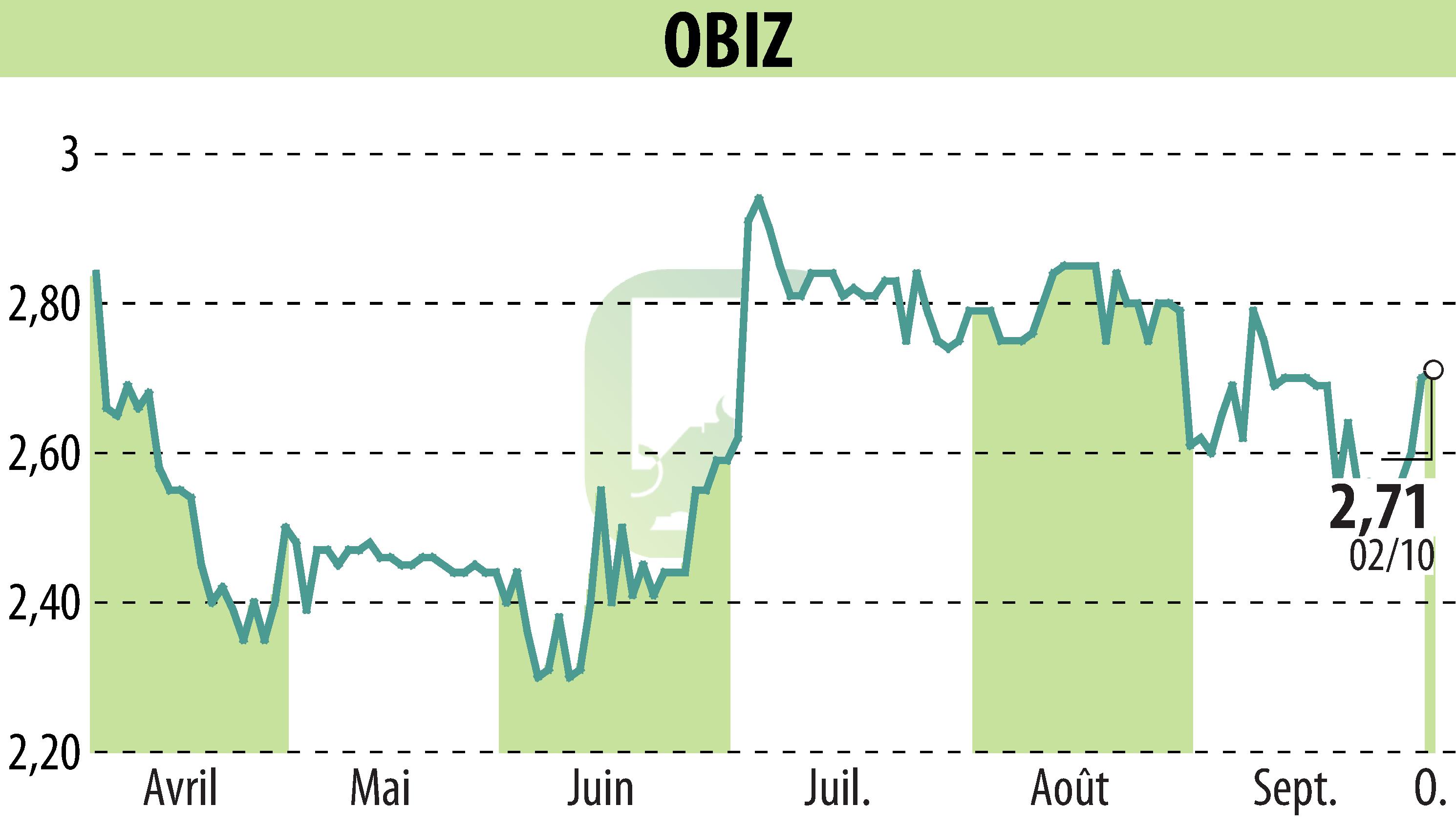 Stock price chart of OBIZ (EPA:ALBIZ) showing fluctuations.