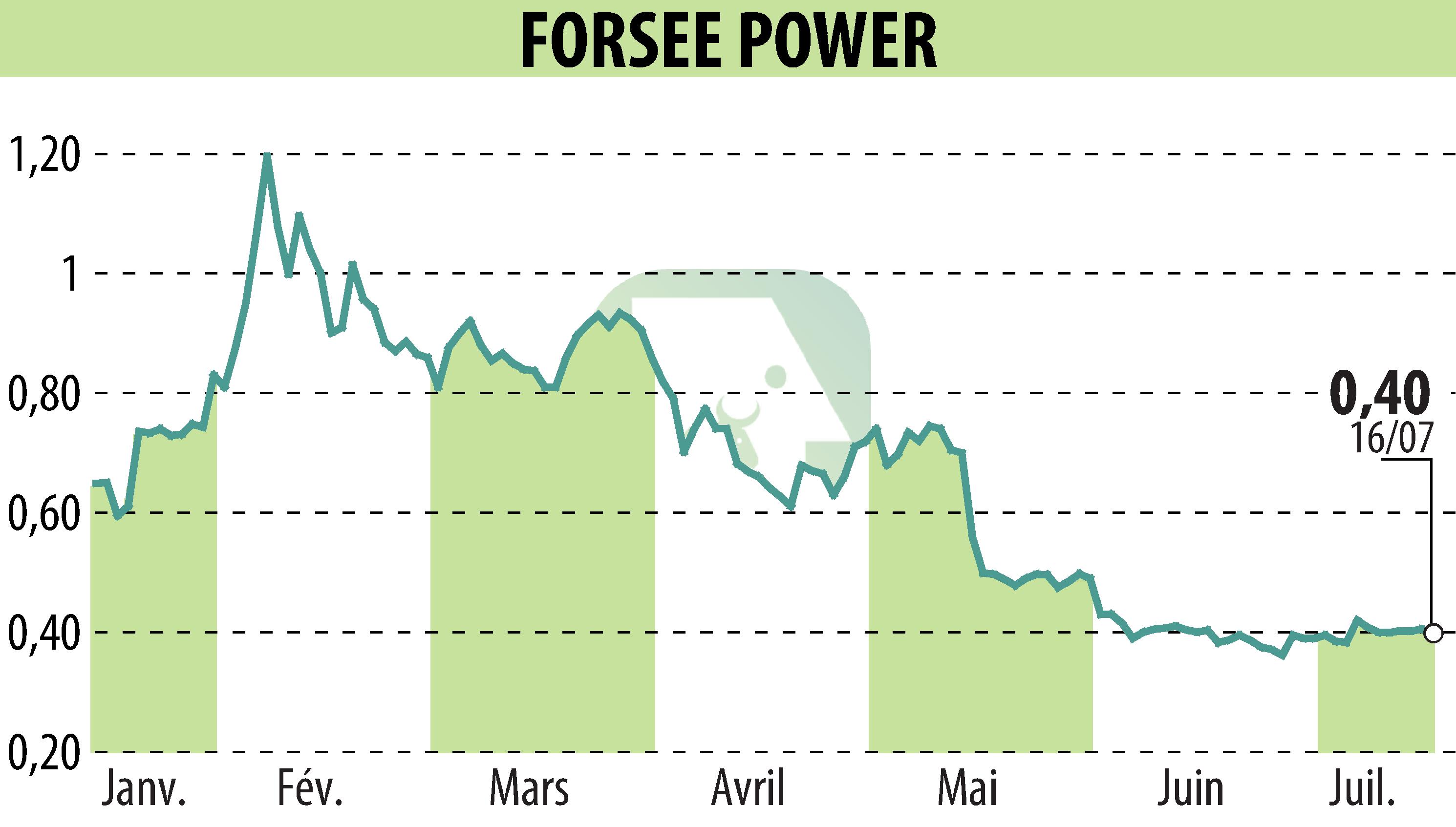 Stock price chart of FORSEE POWER (EPA:FORSE) showing fluctuations.
