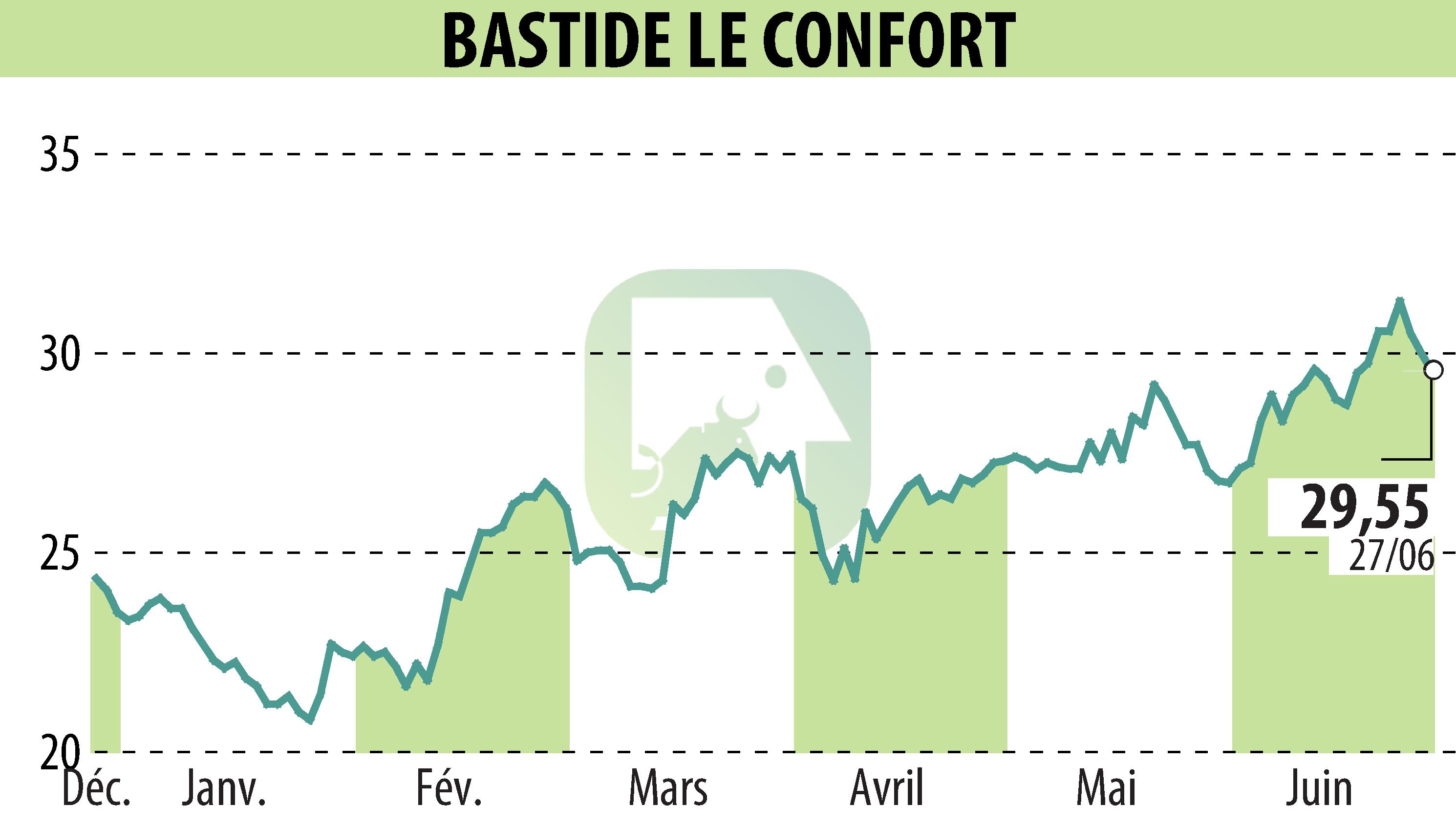 Stock price chart of BASTIDE (EPA:BLC) showing fluctuations.