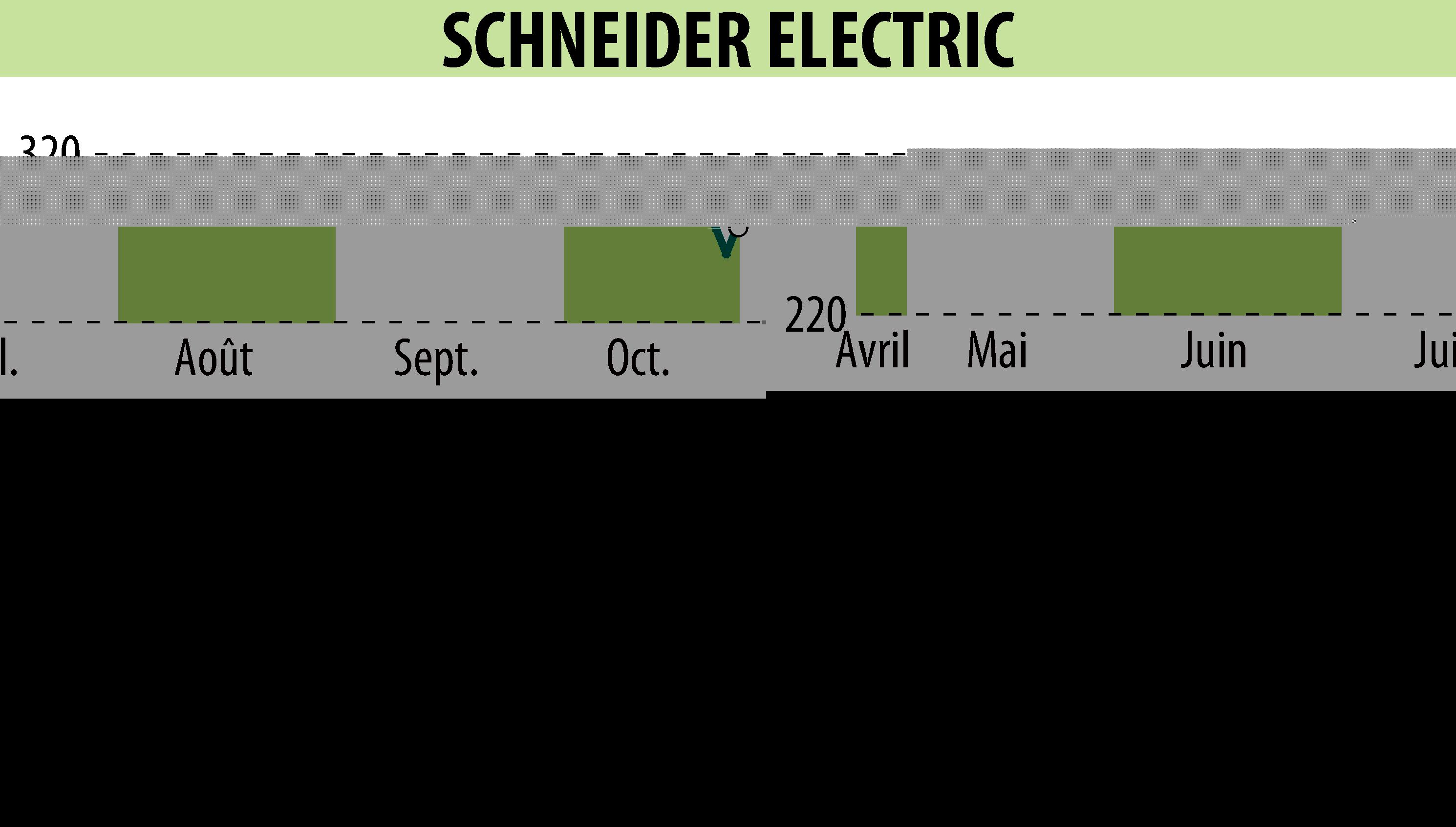 Stock price chart of SCHNEIDER ELECTRIC (EPA:SU) showing fluctuations.