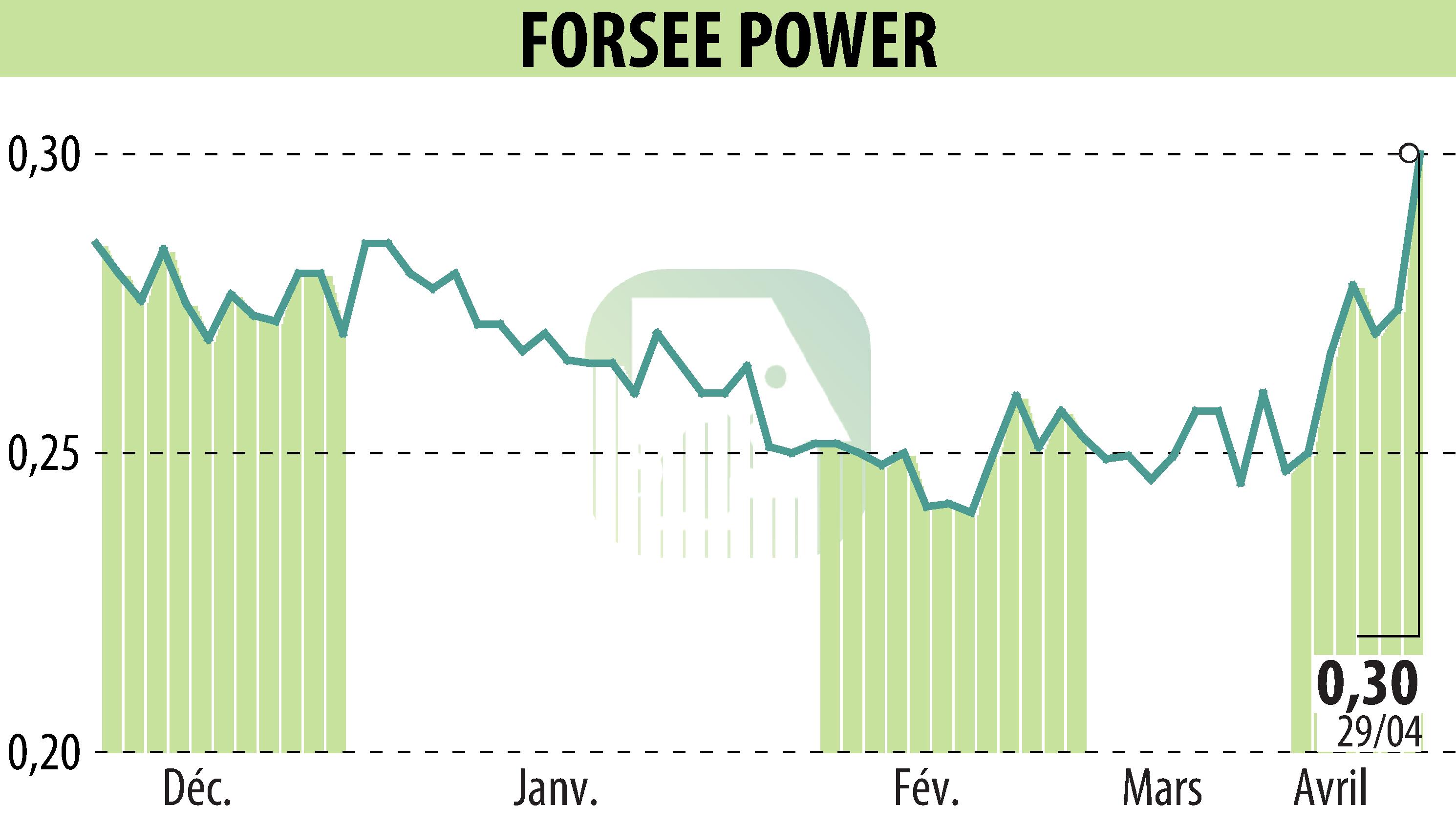 Graphique de l'évolution du cours de l'action FORSEE POWER (EPA:FORSE).
