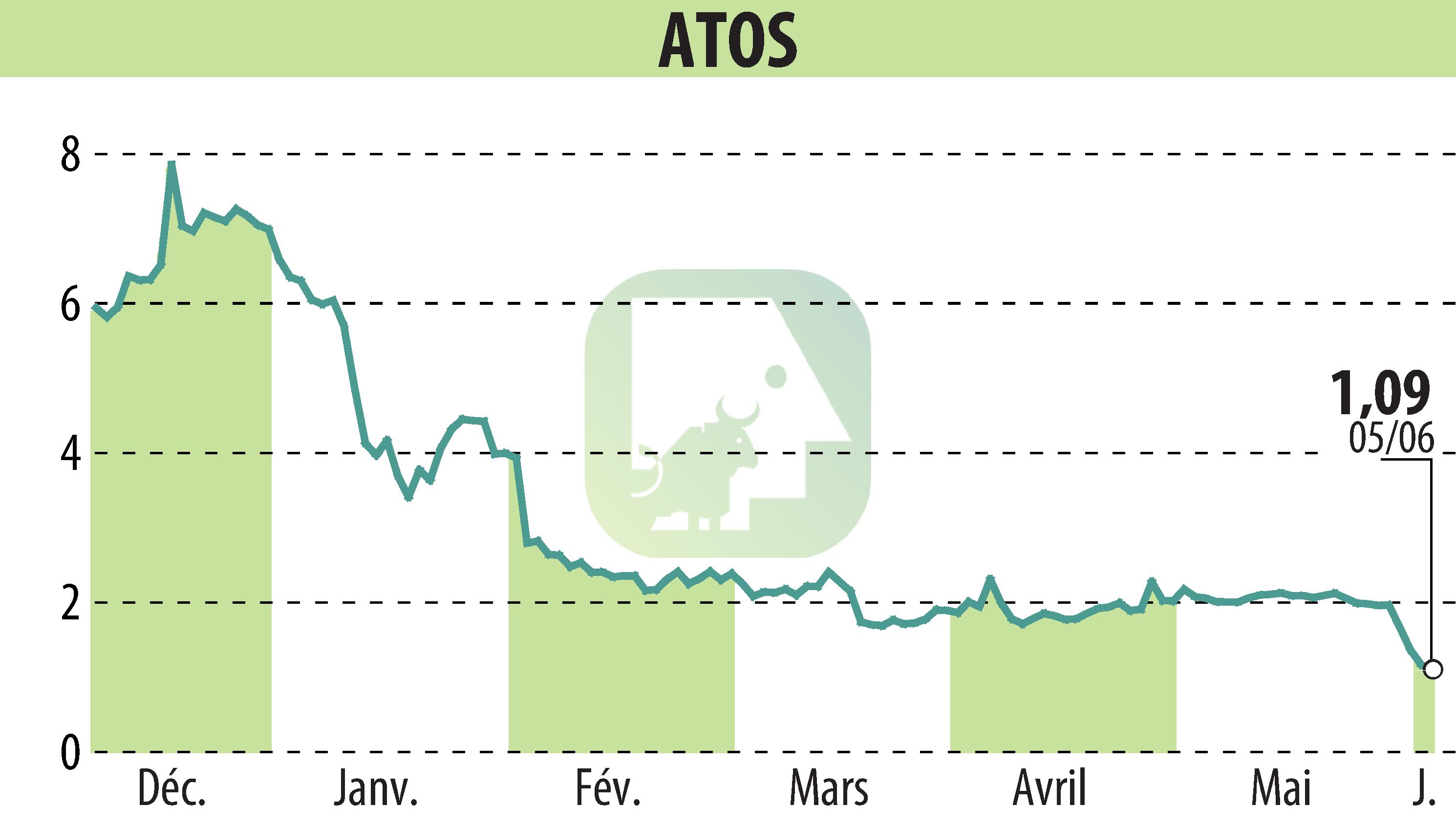 Graphique de l'évolution du cours de l'action ATOS ORIGIN (EPA:ATO).