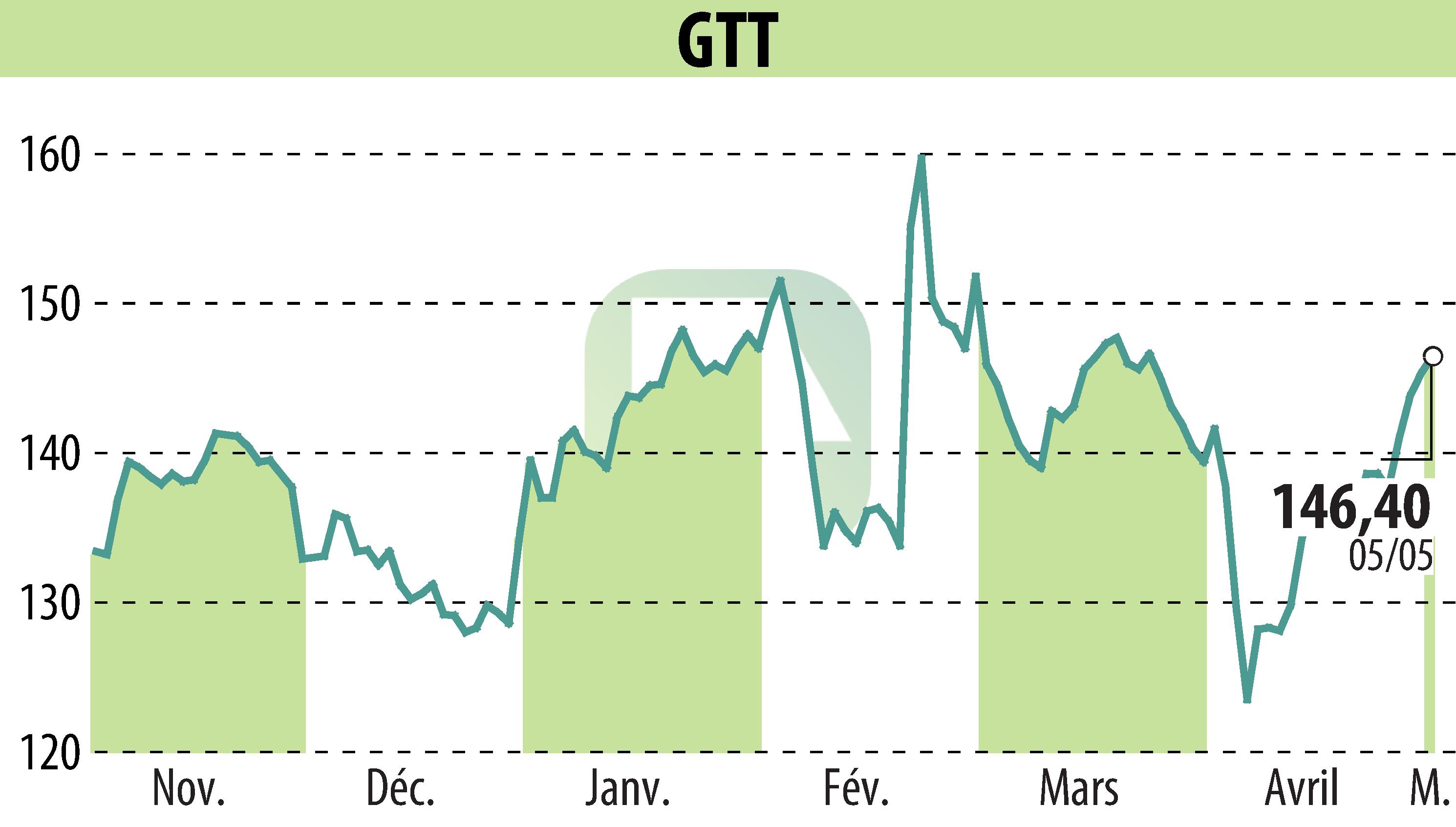 Graphique de l'évolution du cours de l'action GTT (EPA:GTT).