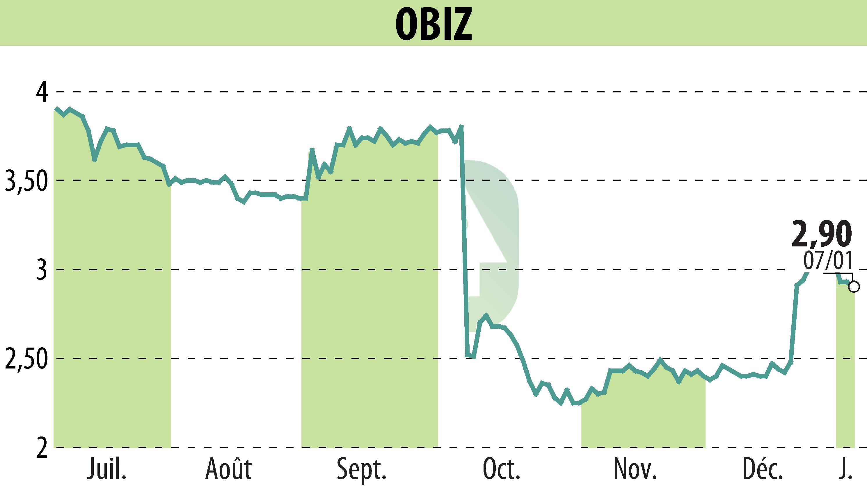 Stock price chart of OBIZ (EPA:ALBIZ) showing fluctuations.