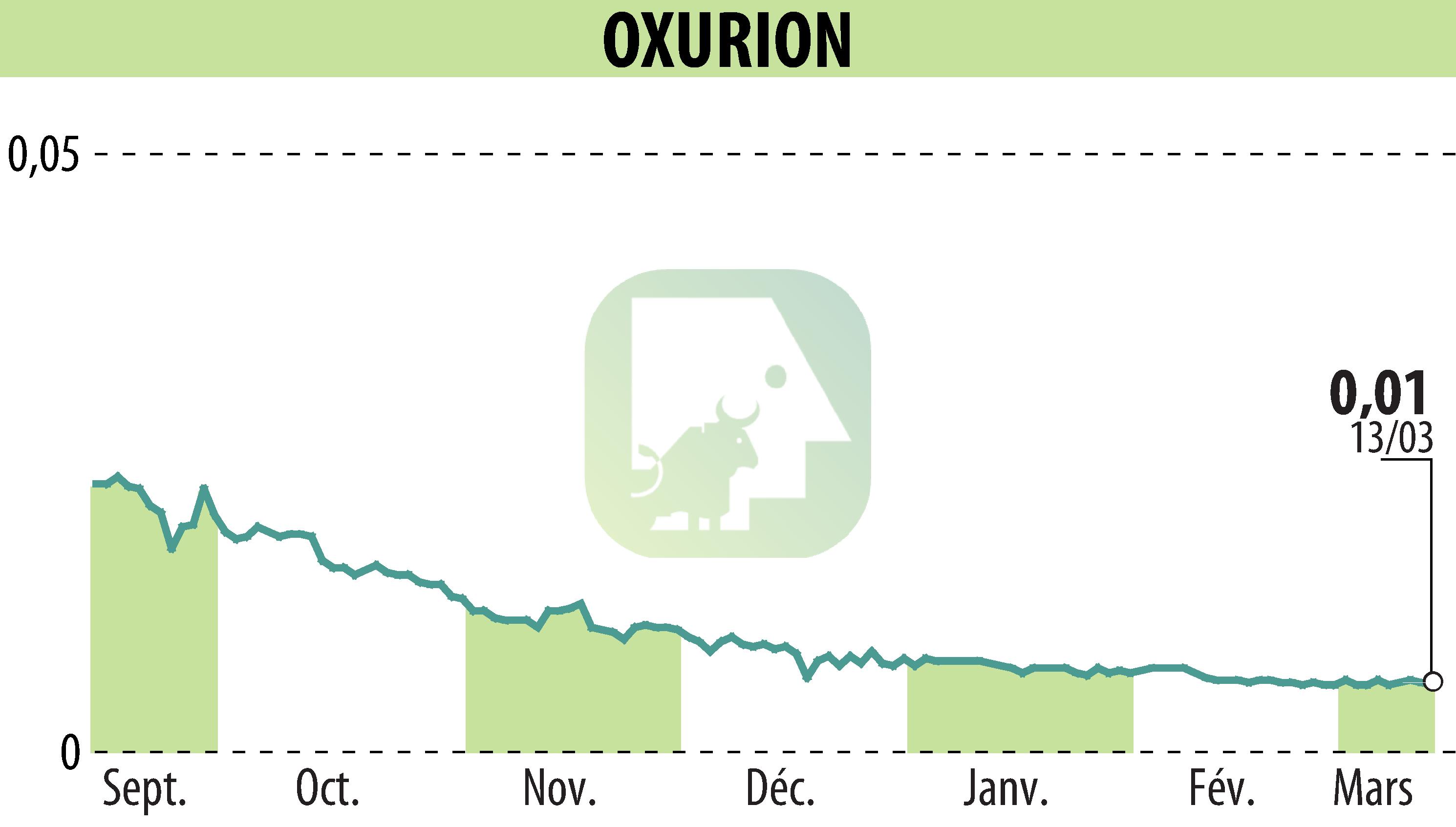 Graphique de l'évolution du cours de l'action OXURION (EBR:OXUR).