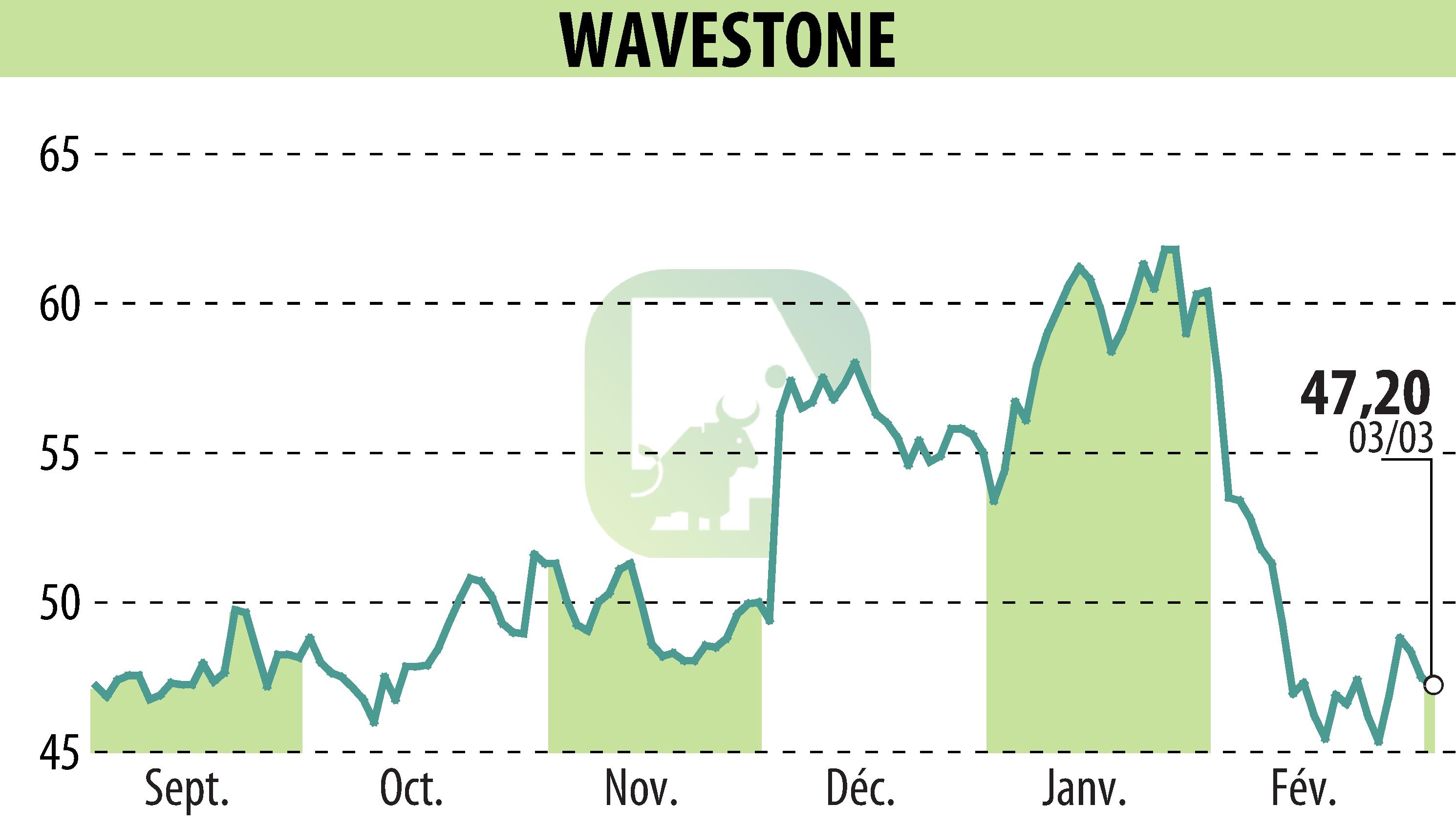 Stock price chart of WAVESTONE (EPA:WAVE) showing fluctuations.