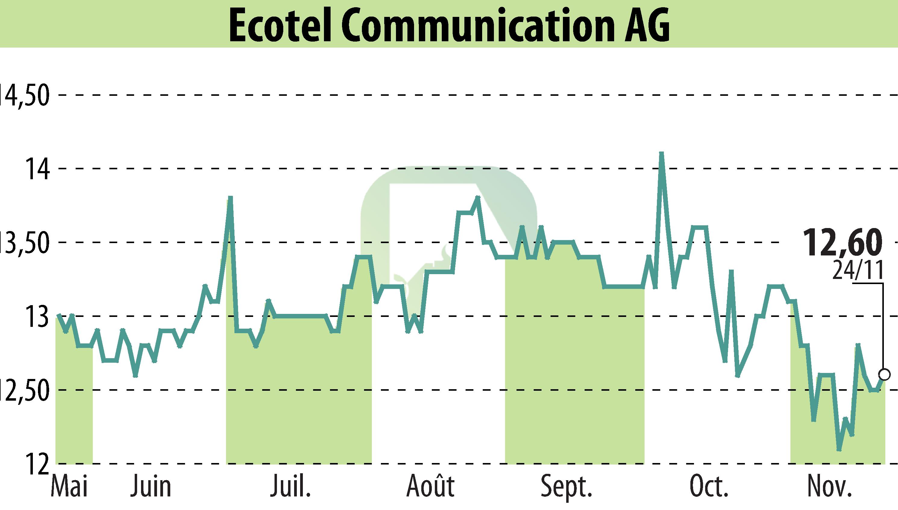 Stock price chart of Ecotel Communication Ag (EBR:E4C) showing fluctuations.