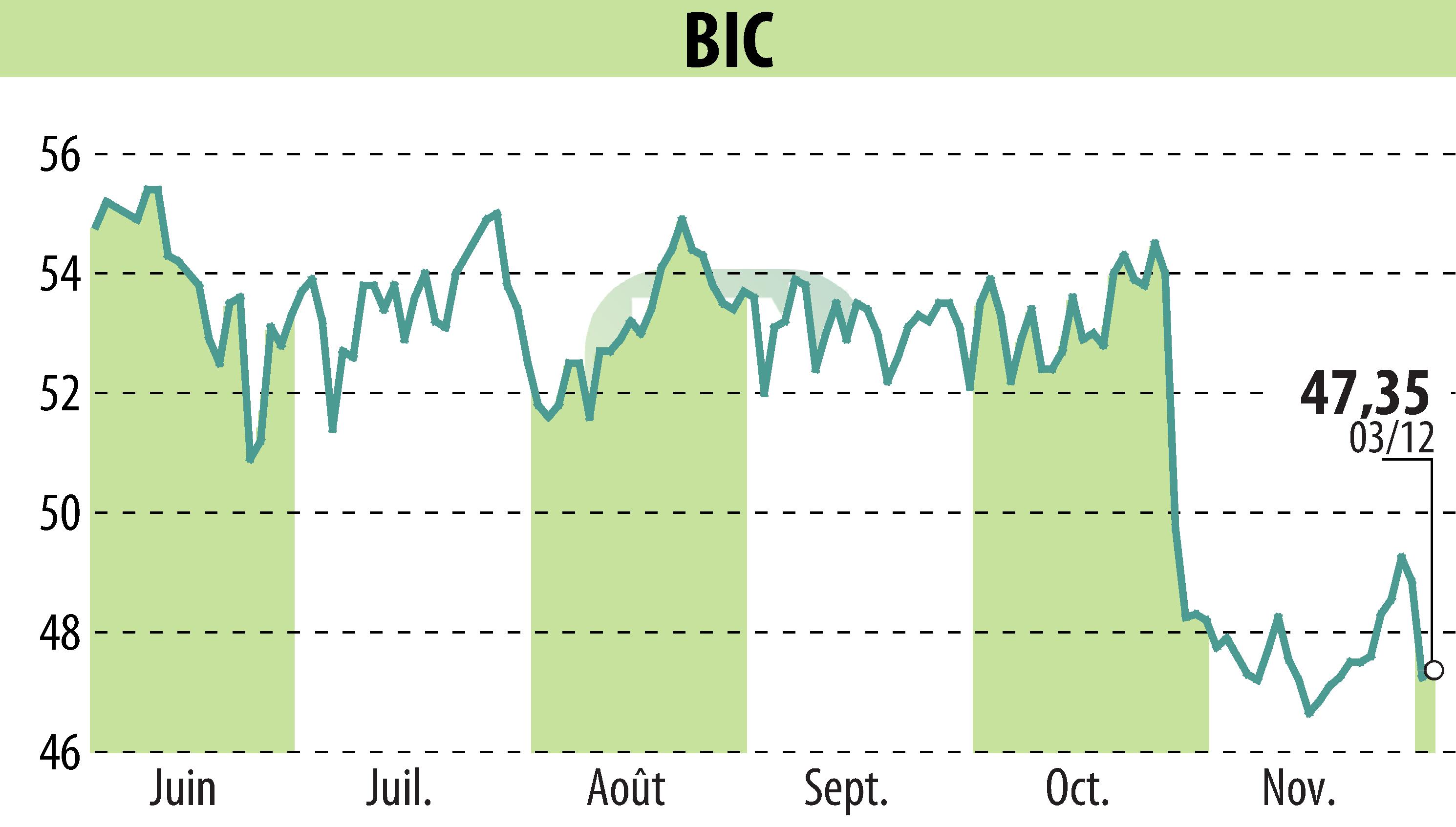 Stock price chart of BIC (EPA:BB) showing fluctuations.