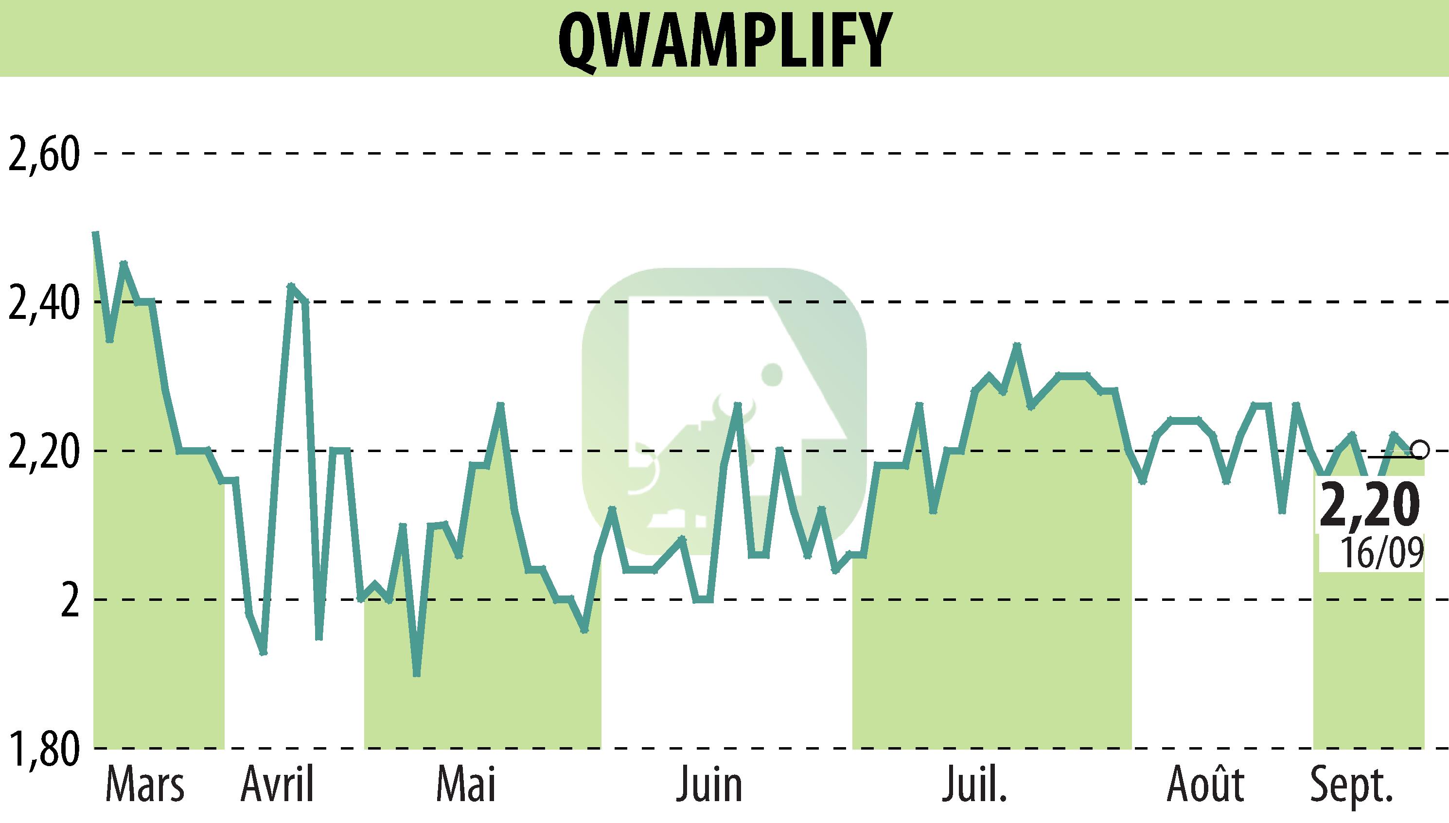 Stock price chart of QWAMPLIFY (EPA:ALQWA) showing fluctuations.