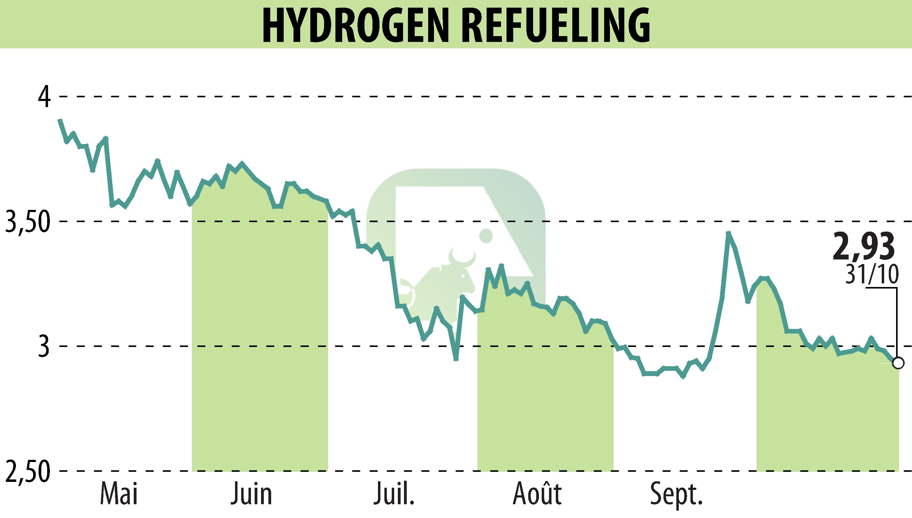 Stock price chart of HYDROGEN REFUELING (EPA:ALHRS) showing fluctuations.