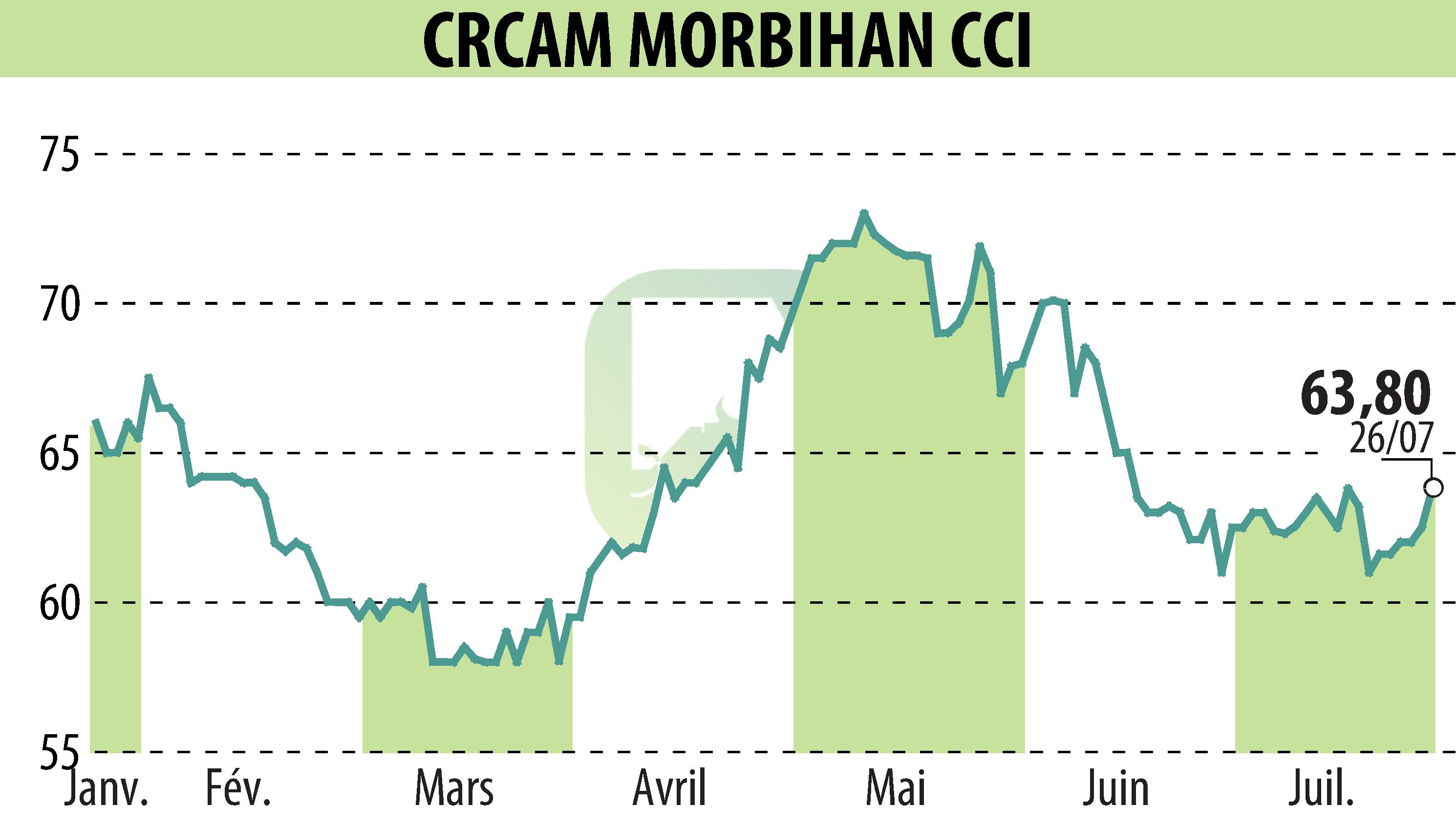 Stock price chart of CREDIT AGRICOLE DU MORBIHAN (EPA:CMO) showing fluctuations.