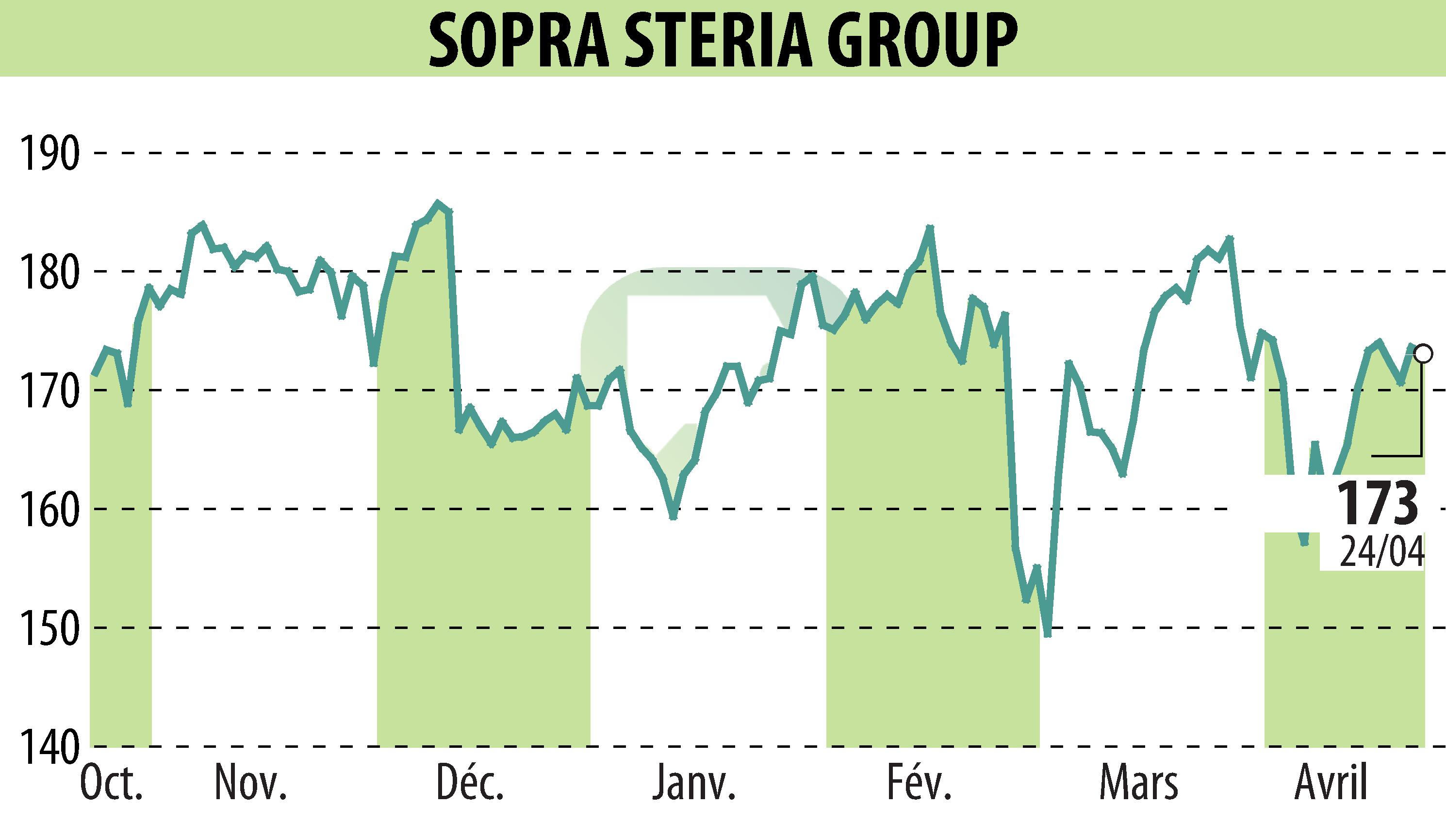 Stock price chart of SOPRA GROUP (EPA:SOP) showing fluctuations.