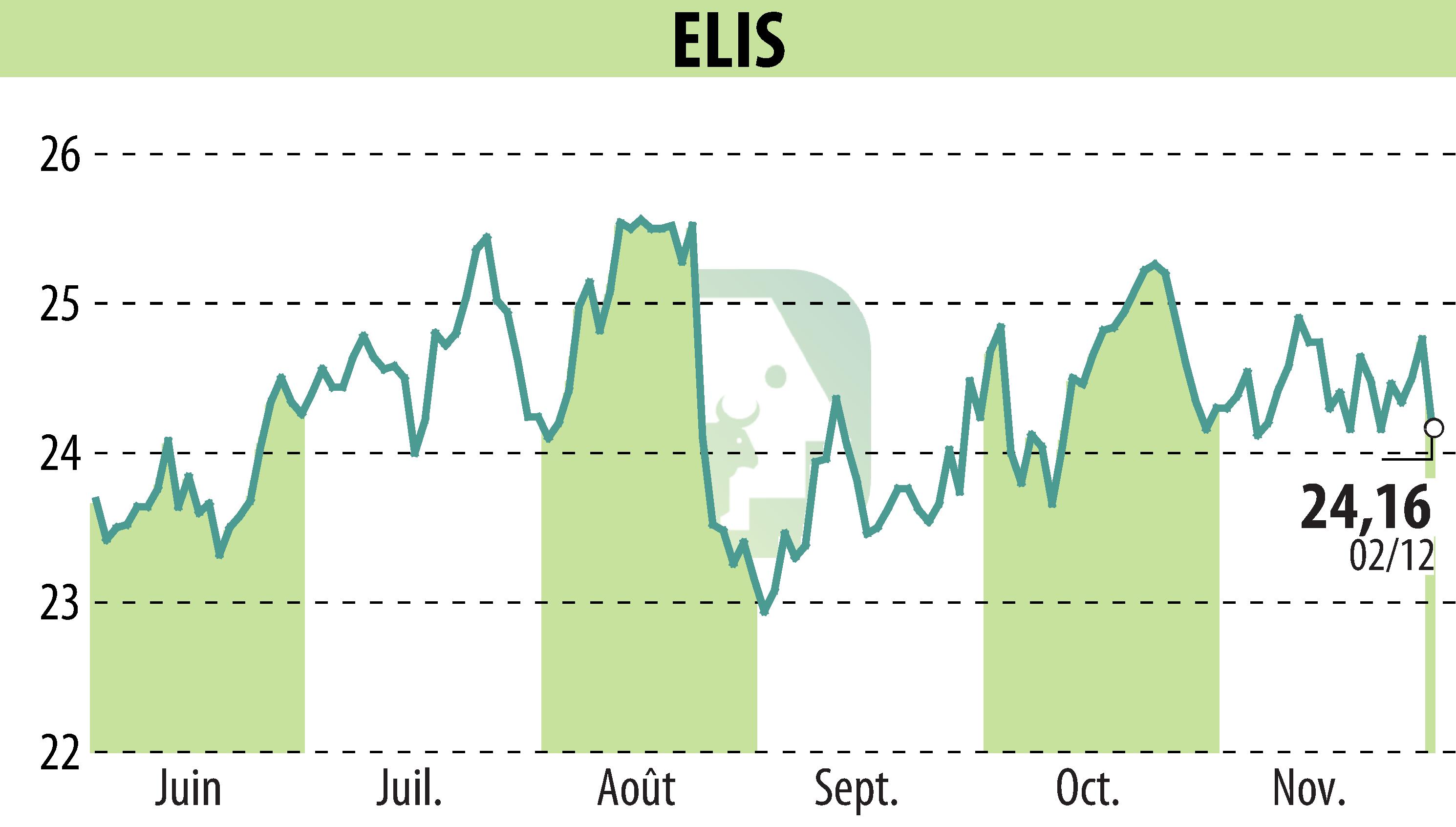 Stock price chart of ELIS (EPA:ELIS) showing fluctuations.