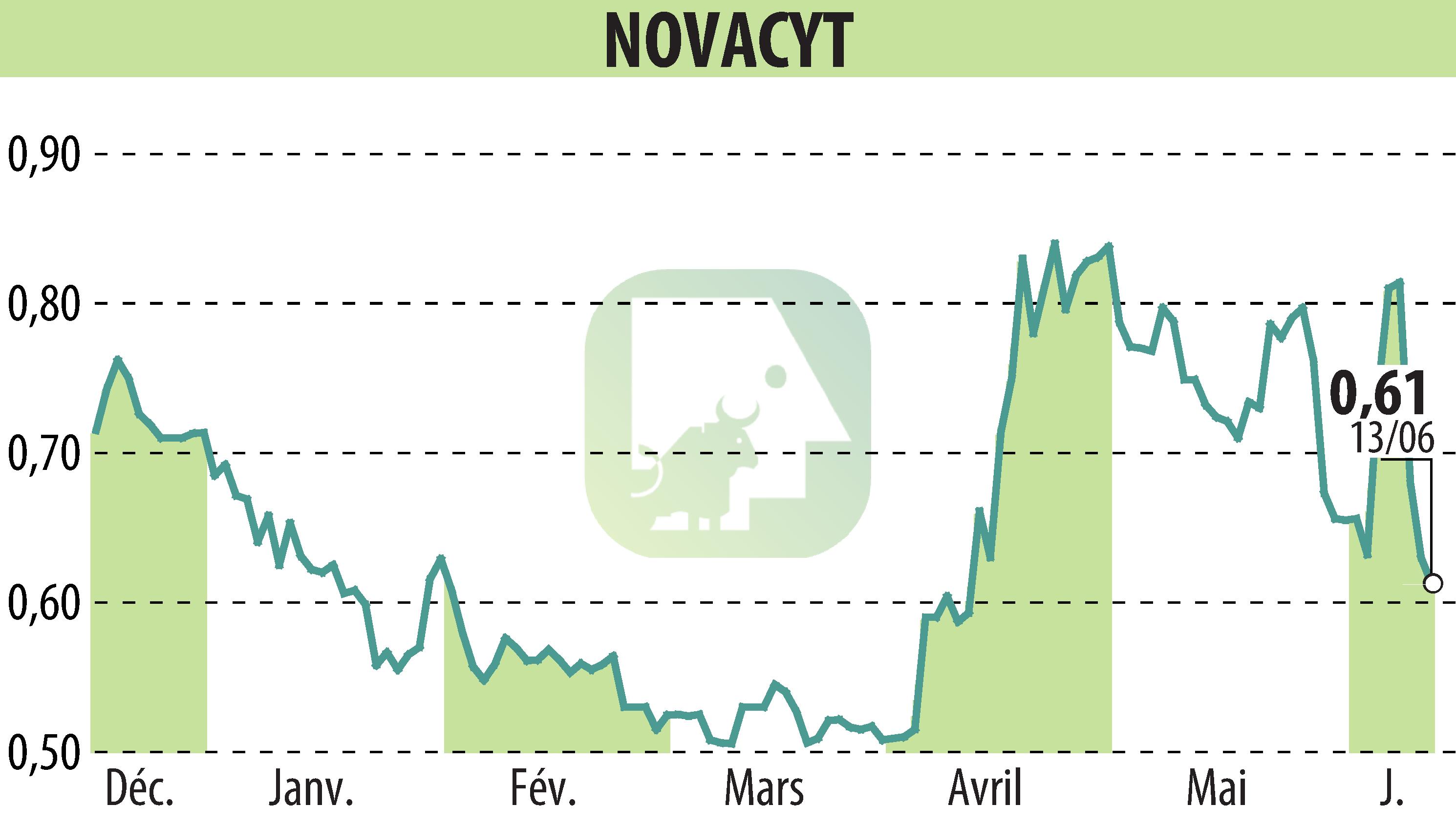 Graphique de l'évolution du cours de l'action NOVACYT (EPA:ALNOV).