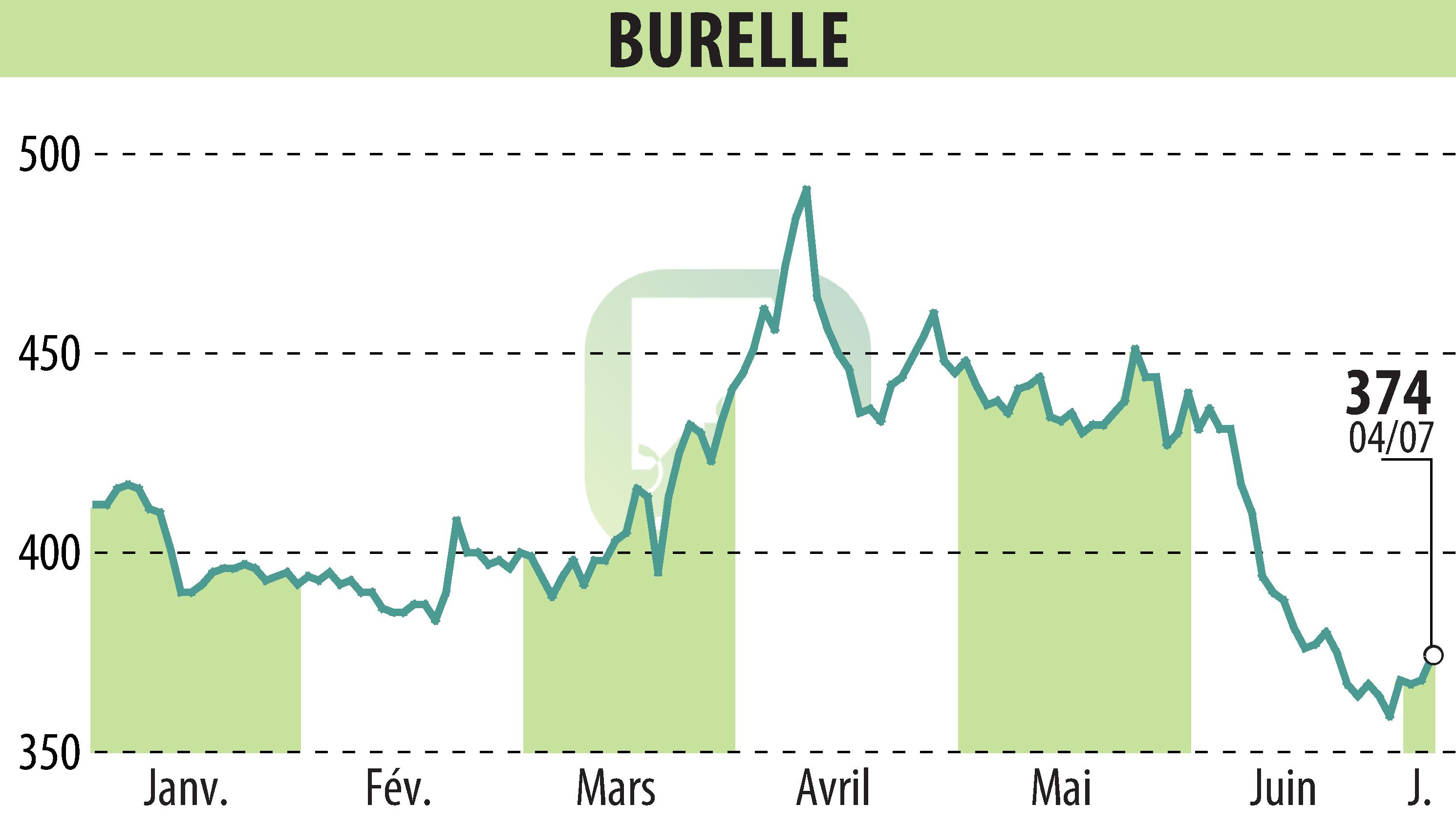 Stock price chart of BURELLE (EPA:BUR) showing fluctuations.