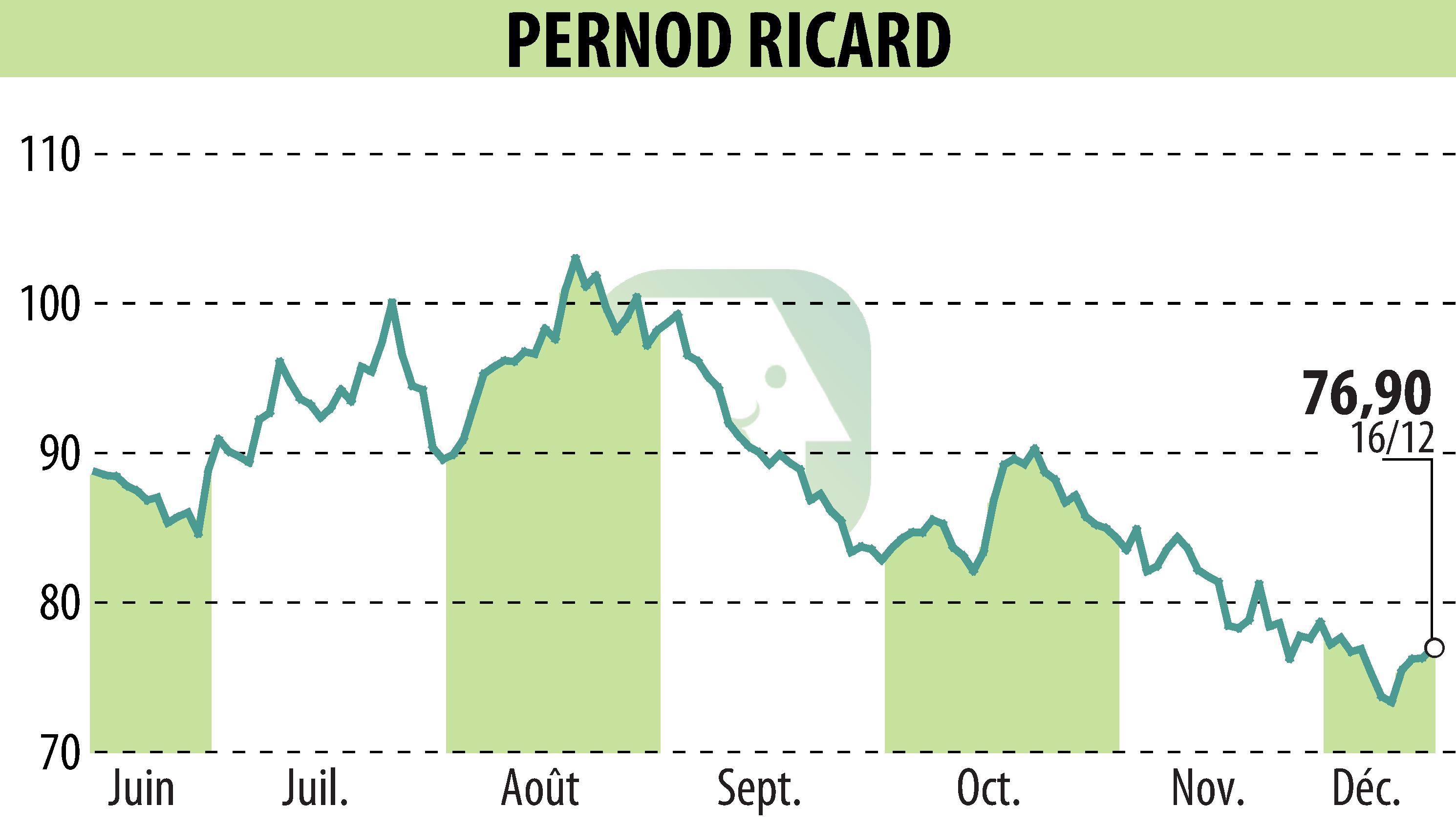 Graphique de l'évolution du cours de l'action PERNOD RICARD (EPA:RI).