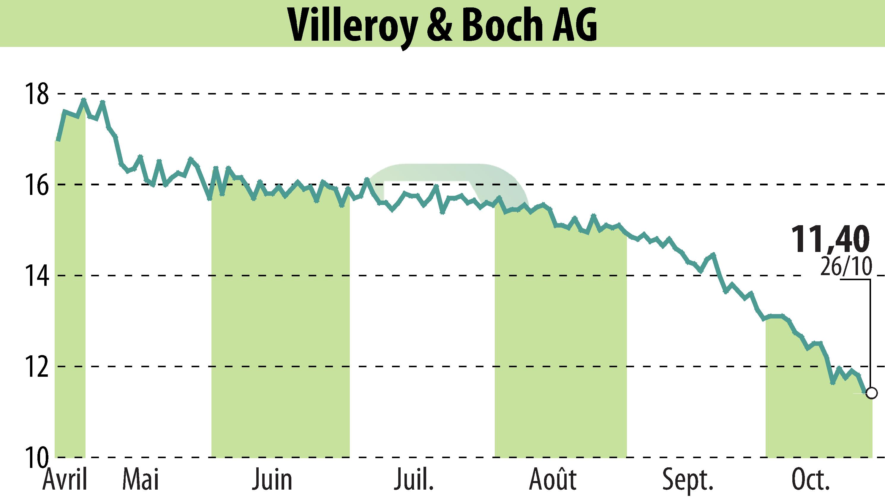 Stock price chart of Villeroy & Boch AG (EBR:VIB3) showing fluctuations.