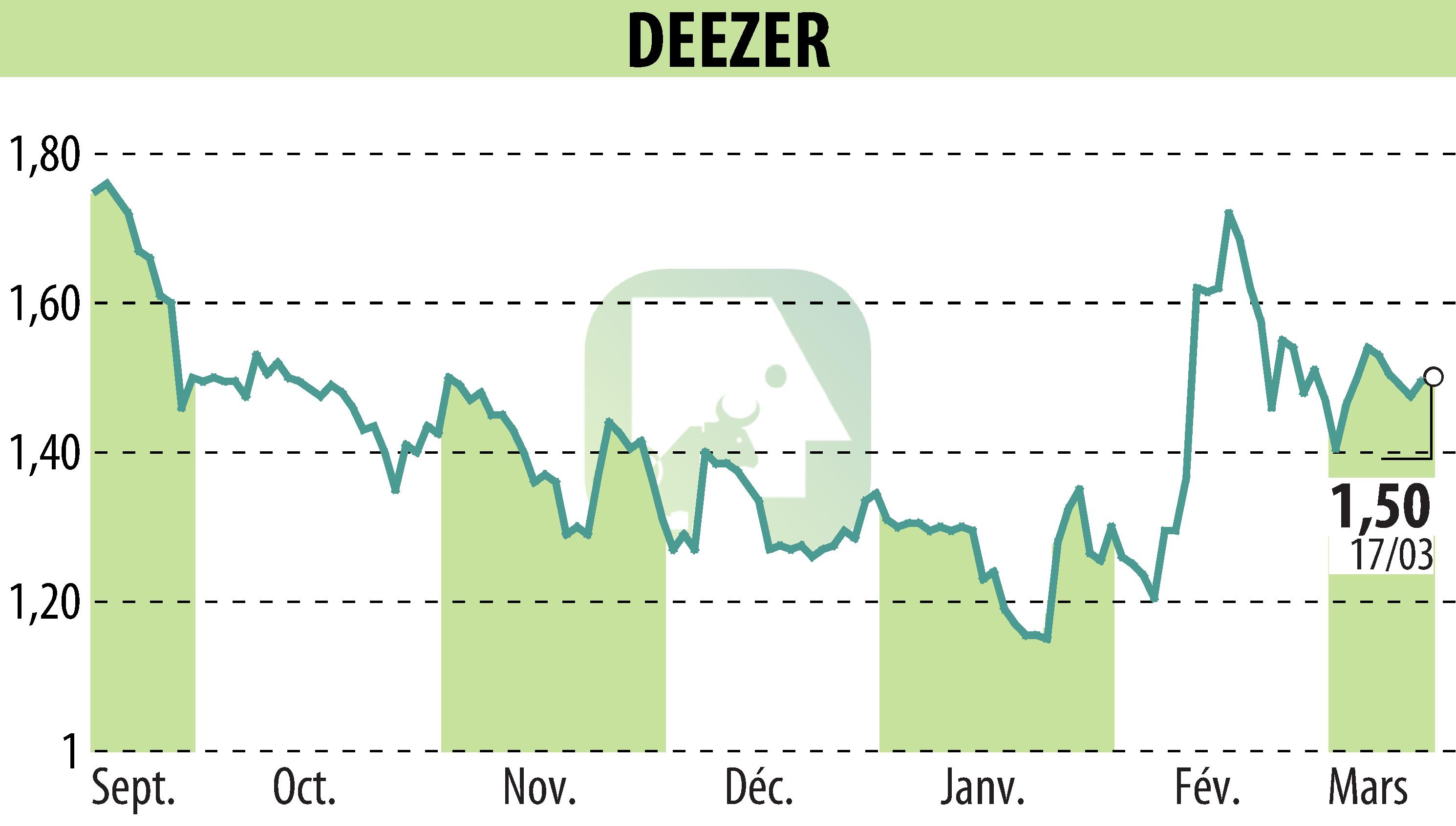 Stock price chart of Deezer (EPA:DEEZR) showing fluctuations.