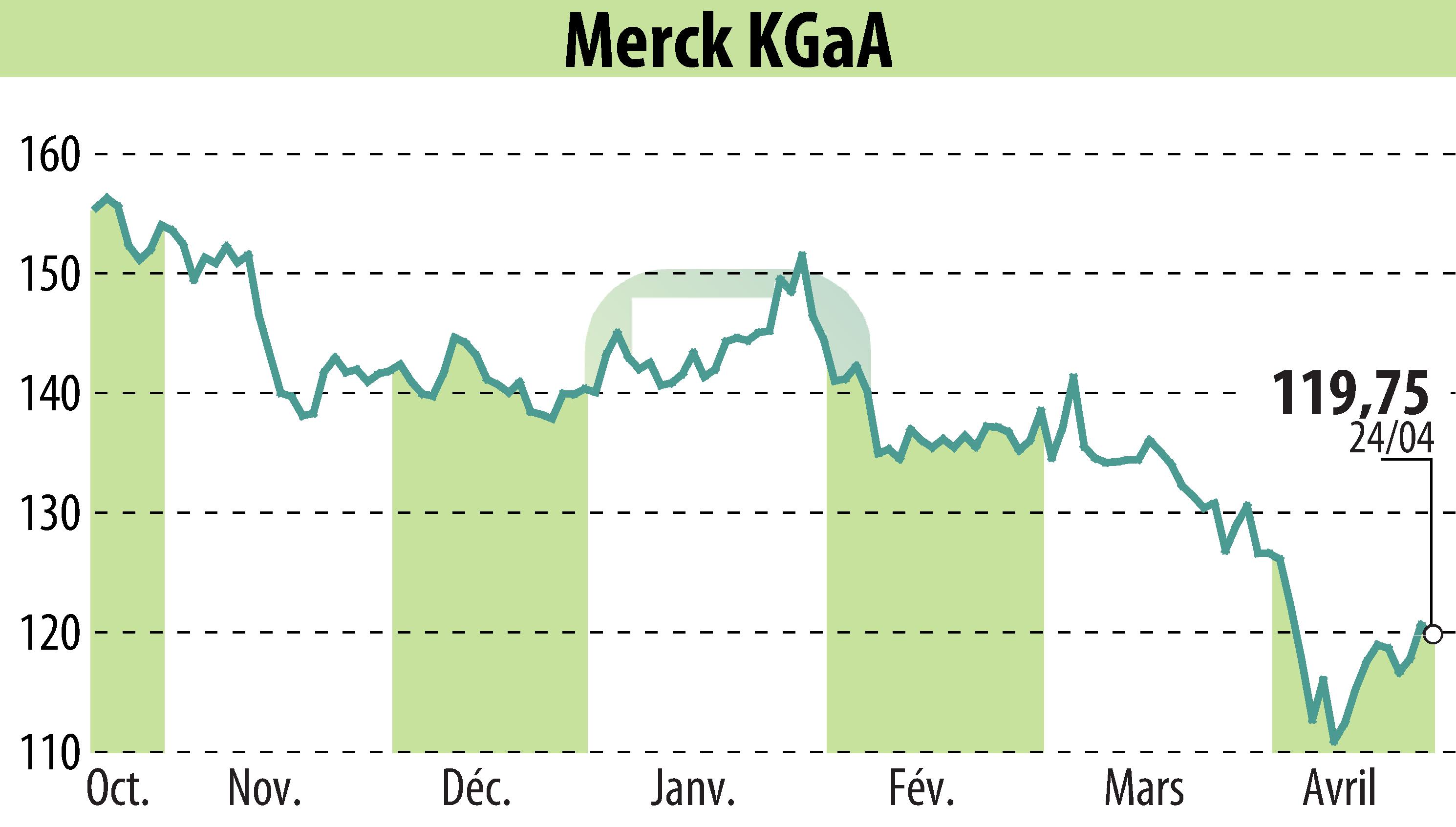 Graphique de l'évolution du cours de l'action EMD Electronics (EBR:MRK).
