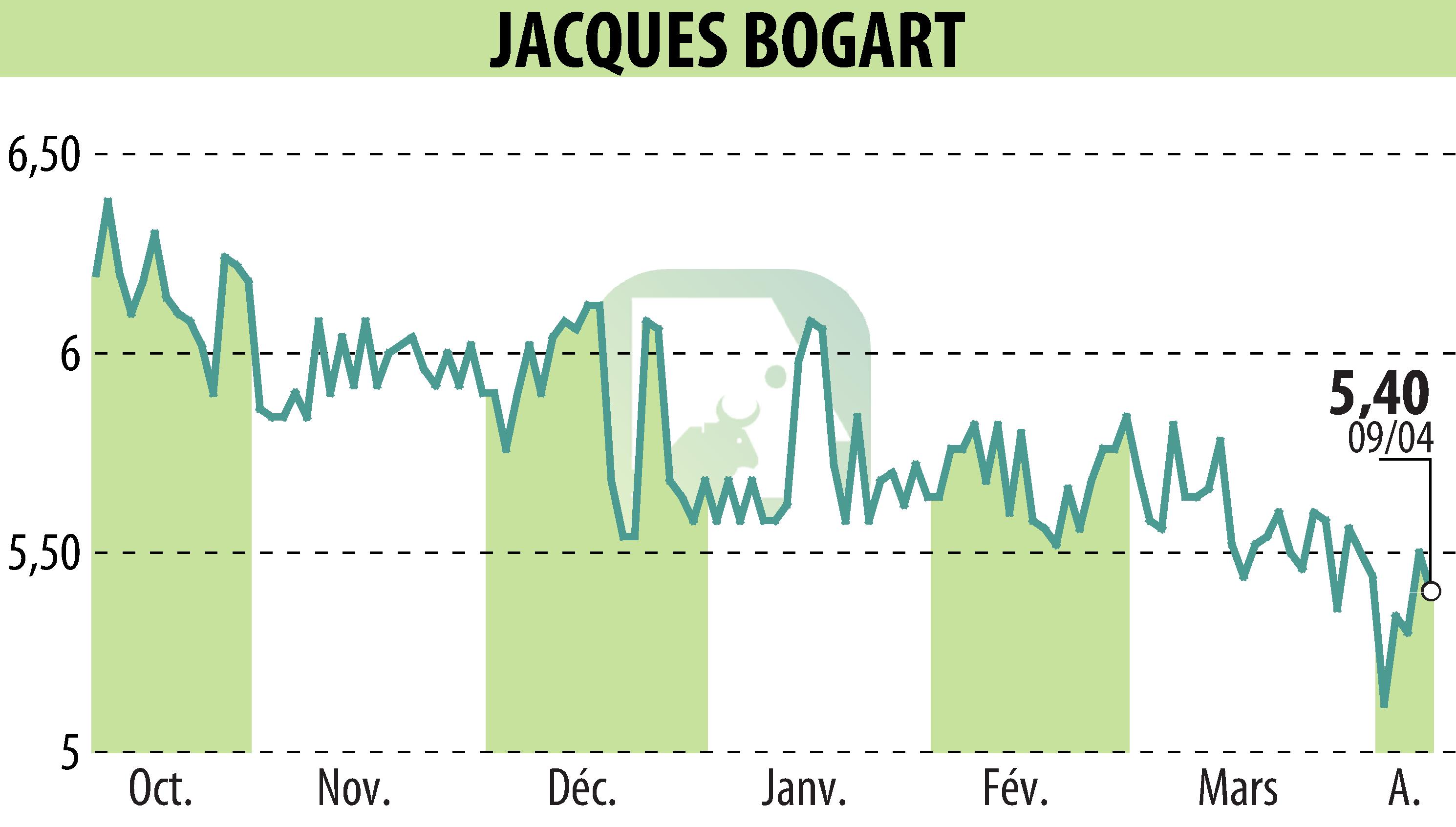 Stock price chart of JACQUES BOGART (EPA:JBOG) showing fluctuations.