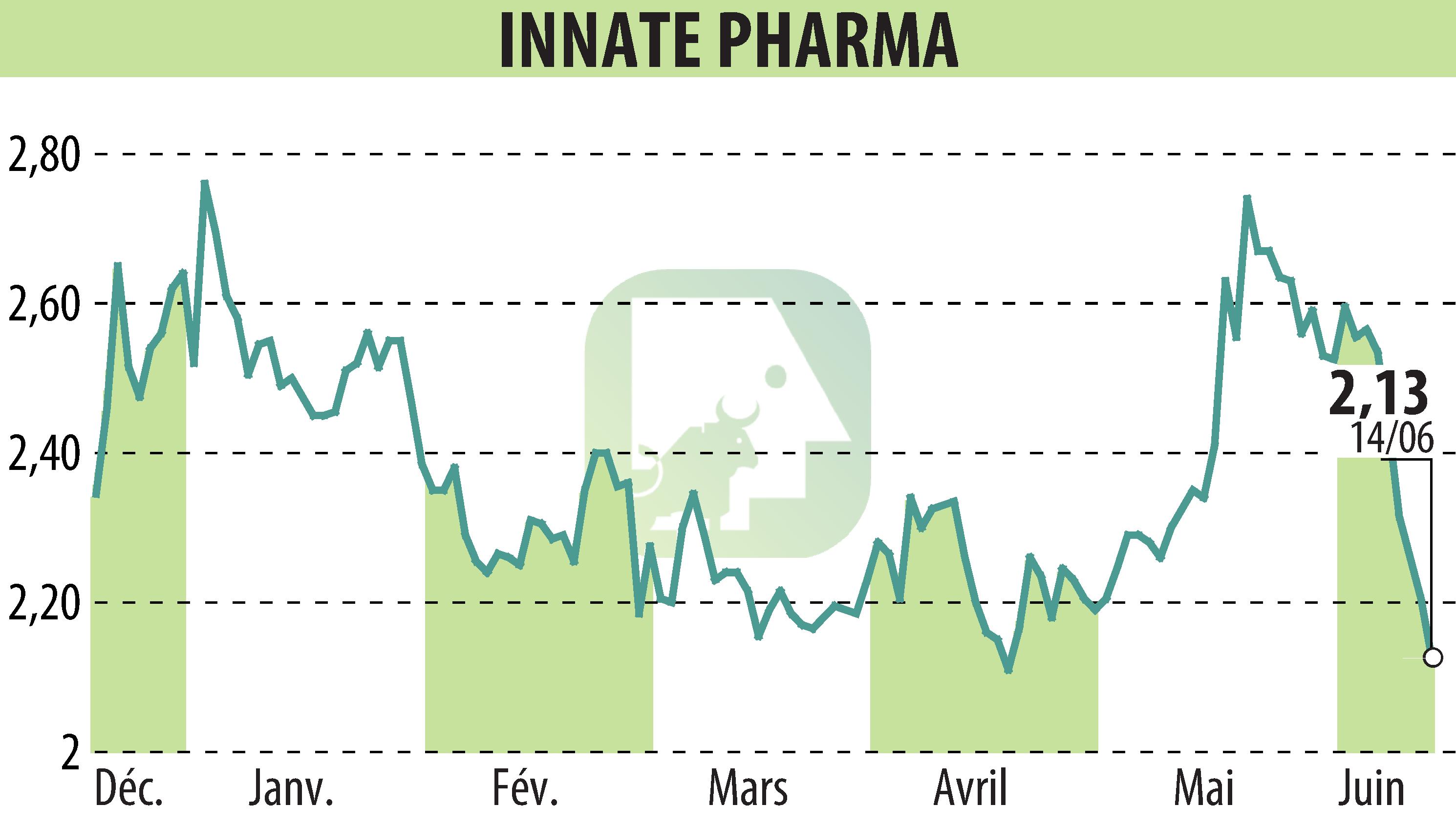 Stock price chart of INNATE PHARMA (EPA:IPH) showing fluctuations.