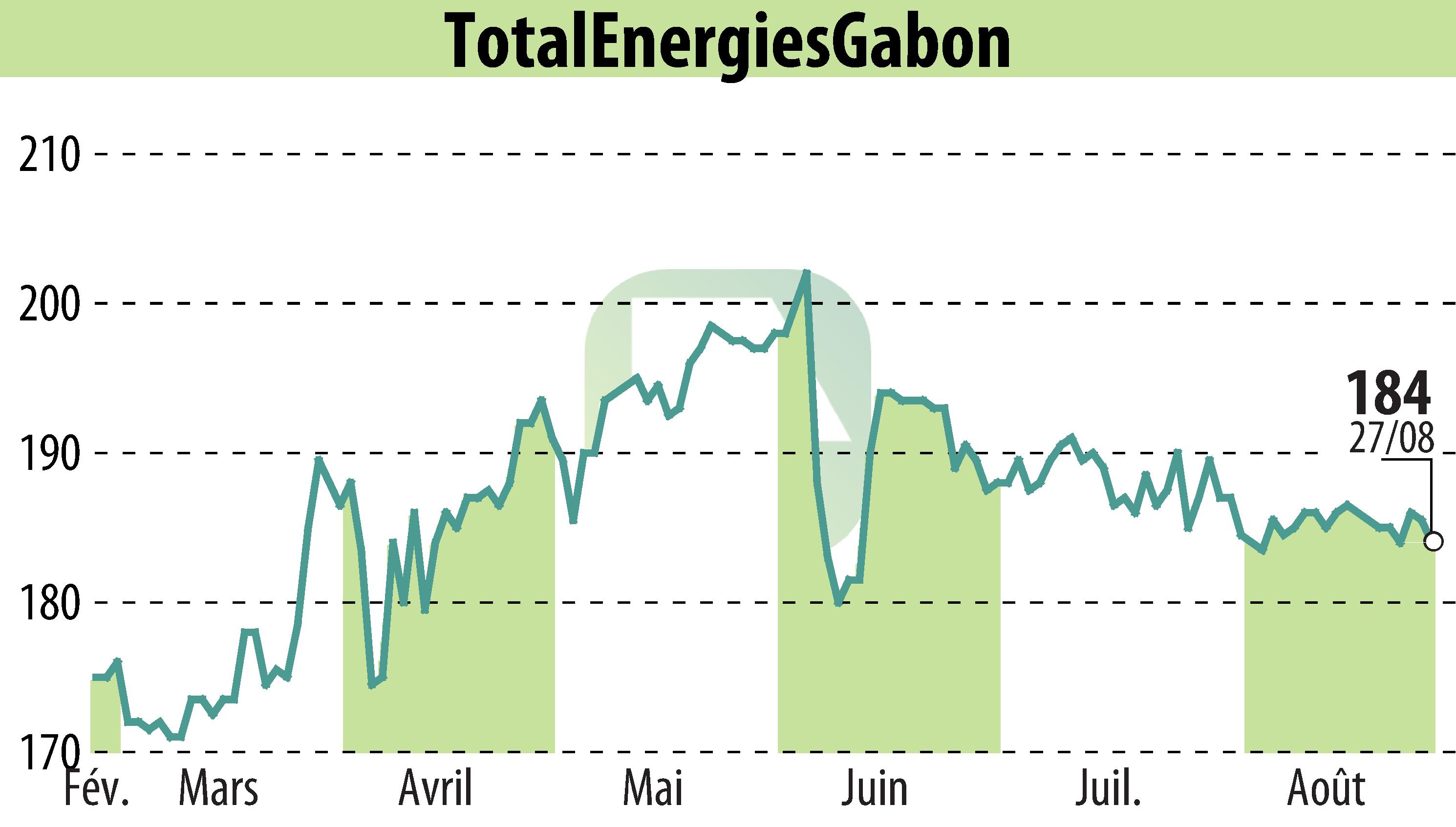 Stock price chart of TOTAL GABON (EPA:EC) showing fluctuations.