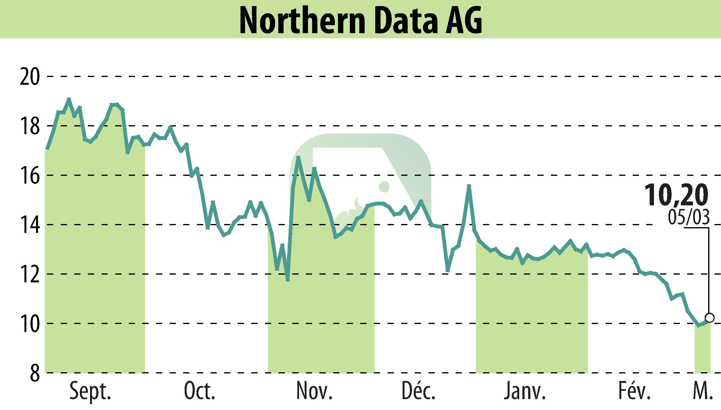 Graphique de l'évolution du cours de l'action Northern Bitcoin AG (EBR:NB2).