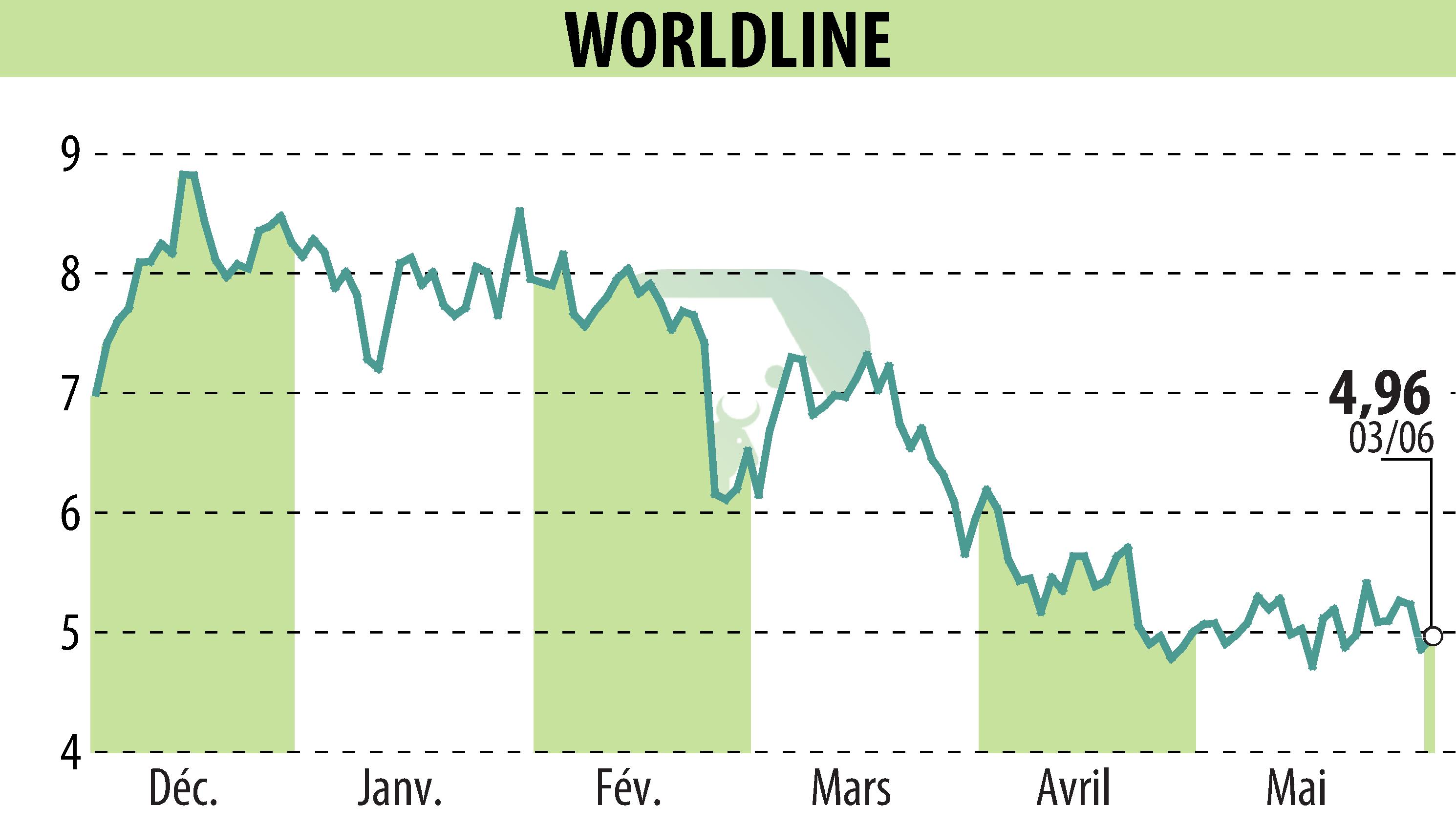 Stock price chart of WORLDLINE (EPA:WLN) showing fluctuations.