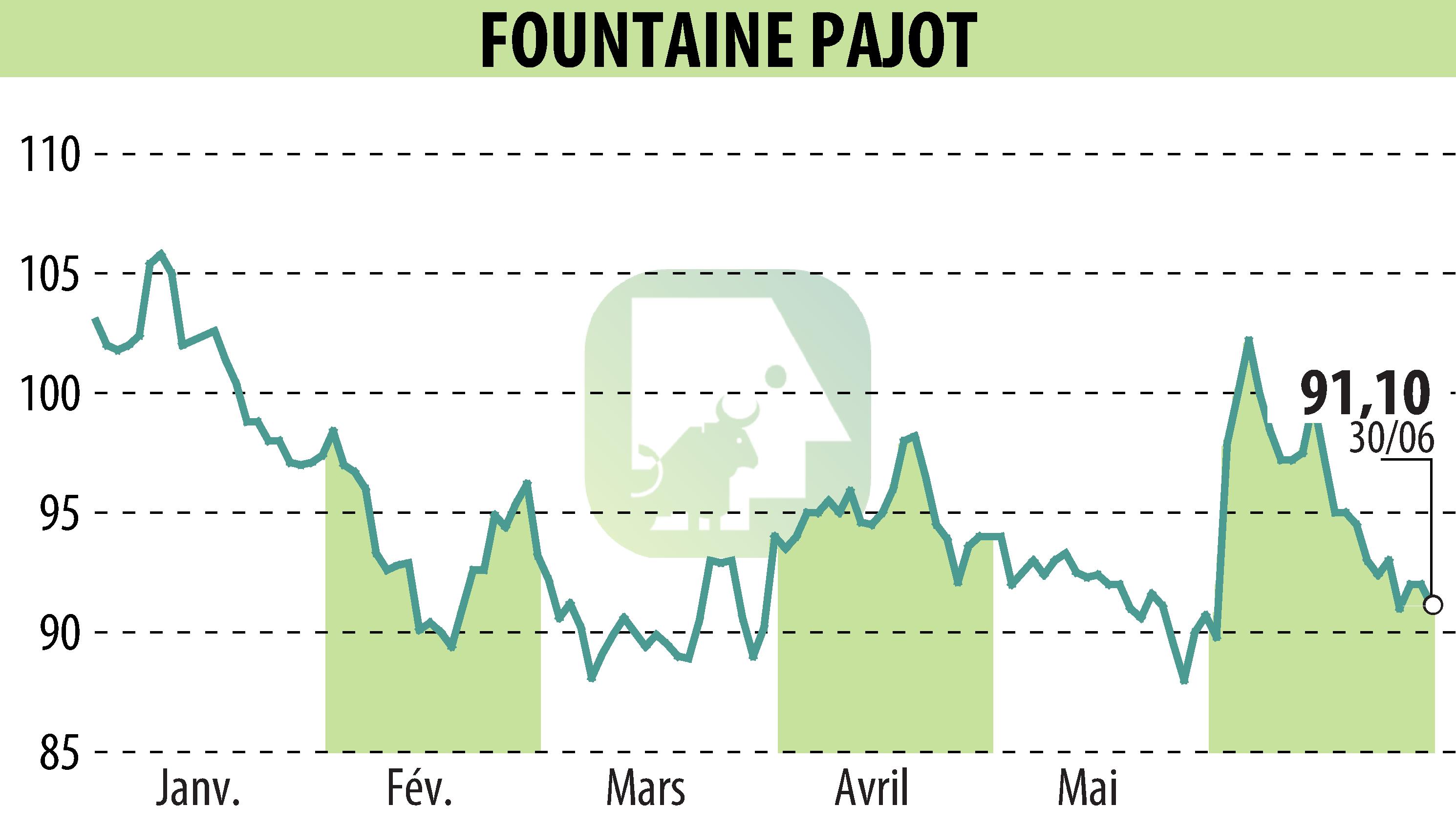 Stock price chart of FOUNTAINE PAJOT (EPA:ALFPC) showing fluctuations.