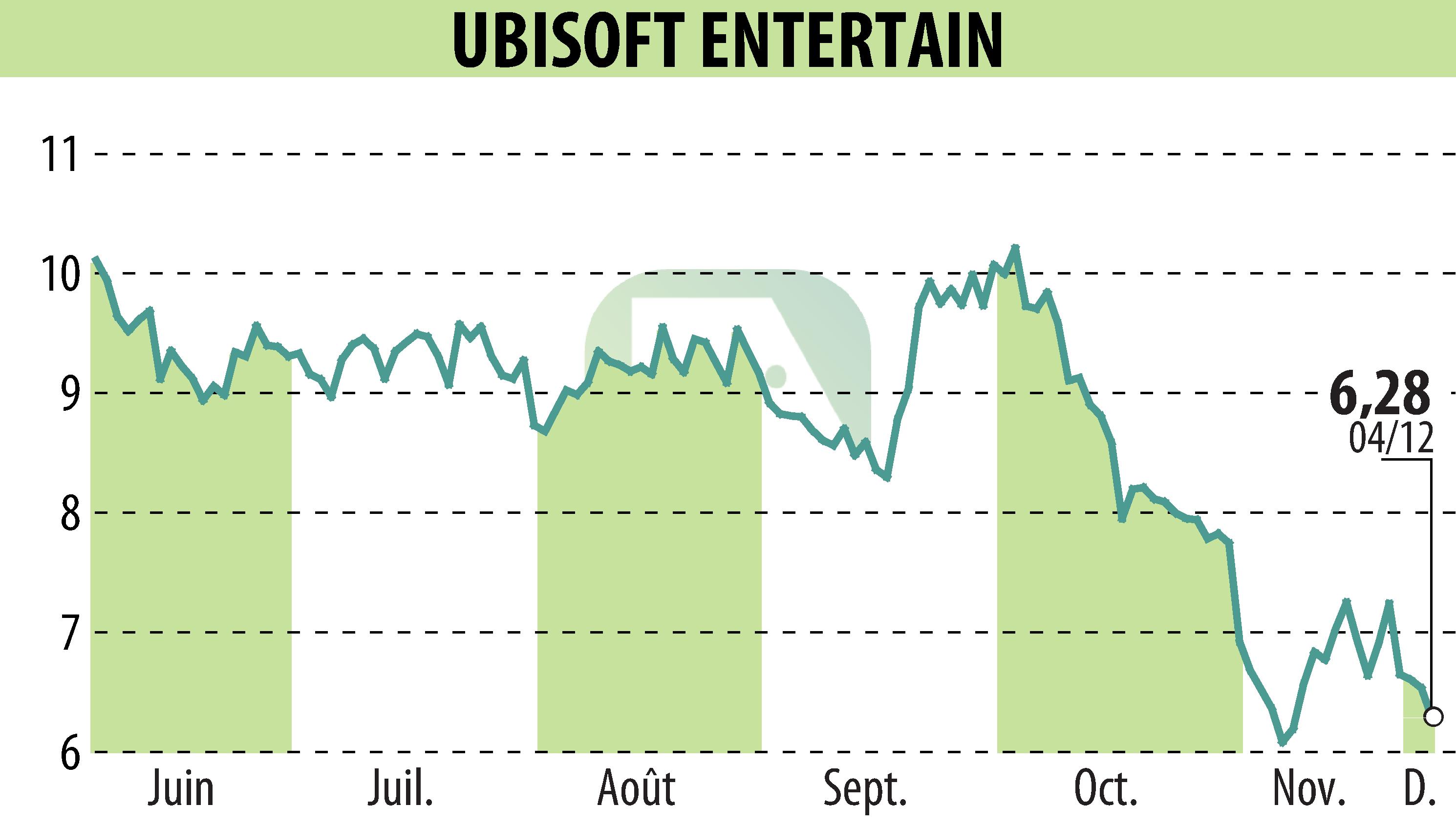 Graphique de l'évolution du cours de l'action UBISOFT ENTERTAINMENT (EPA:UBI).