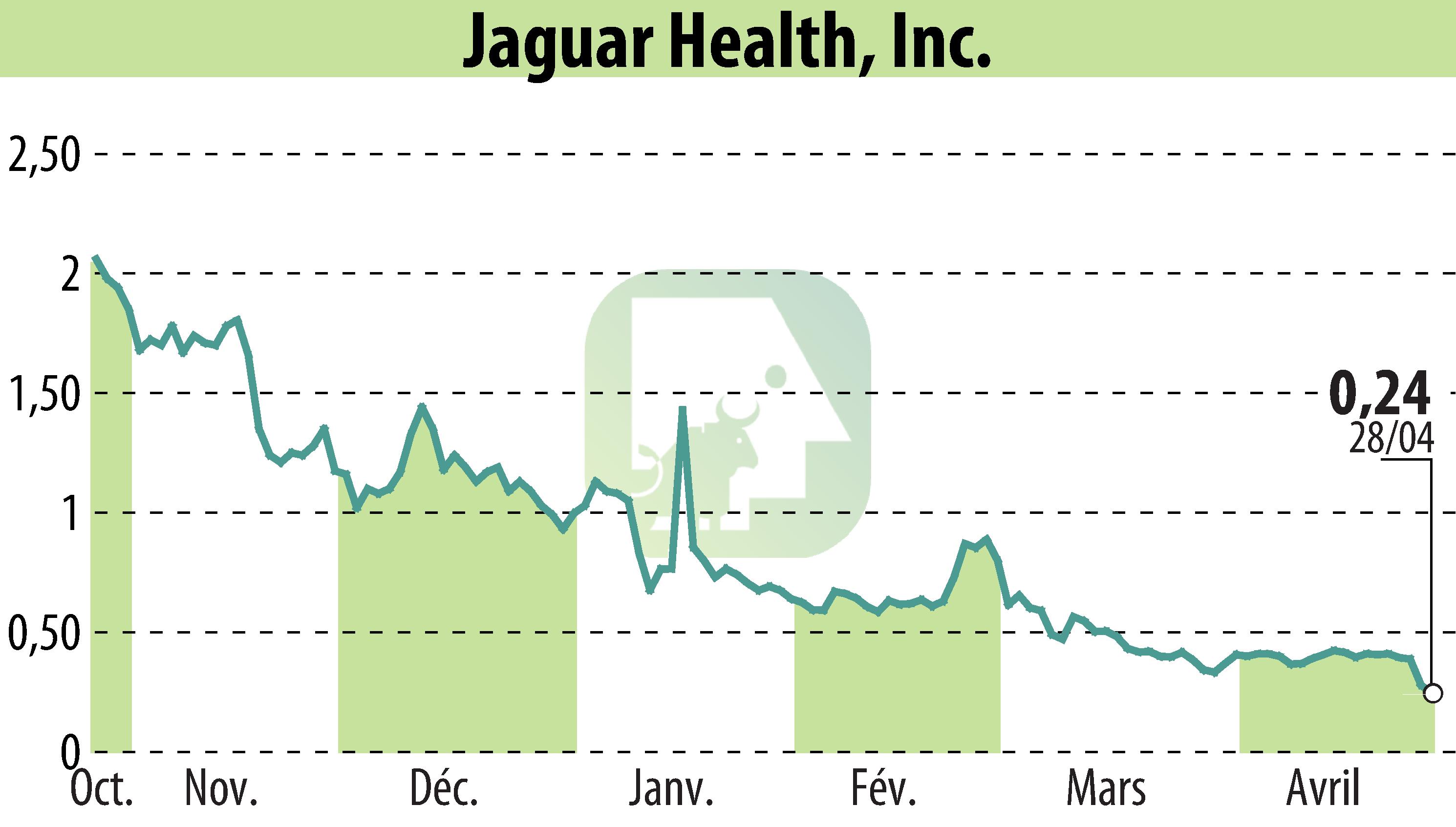 Stock price chart of Jaguar Health, Inc. (EBR:JAGX) showing fluctuations.