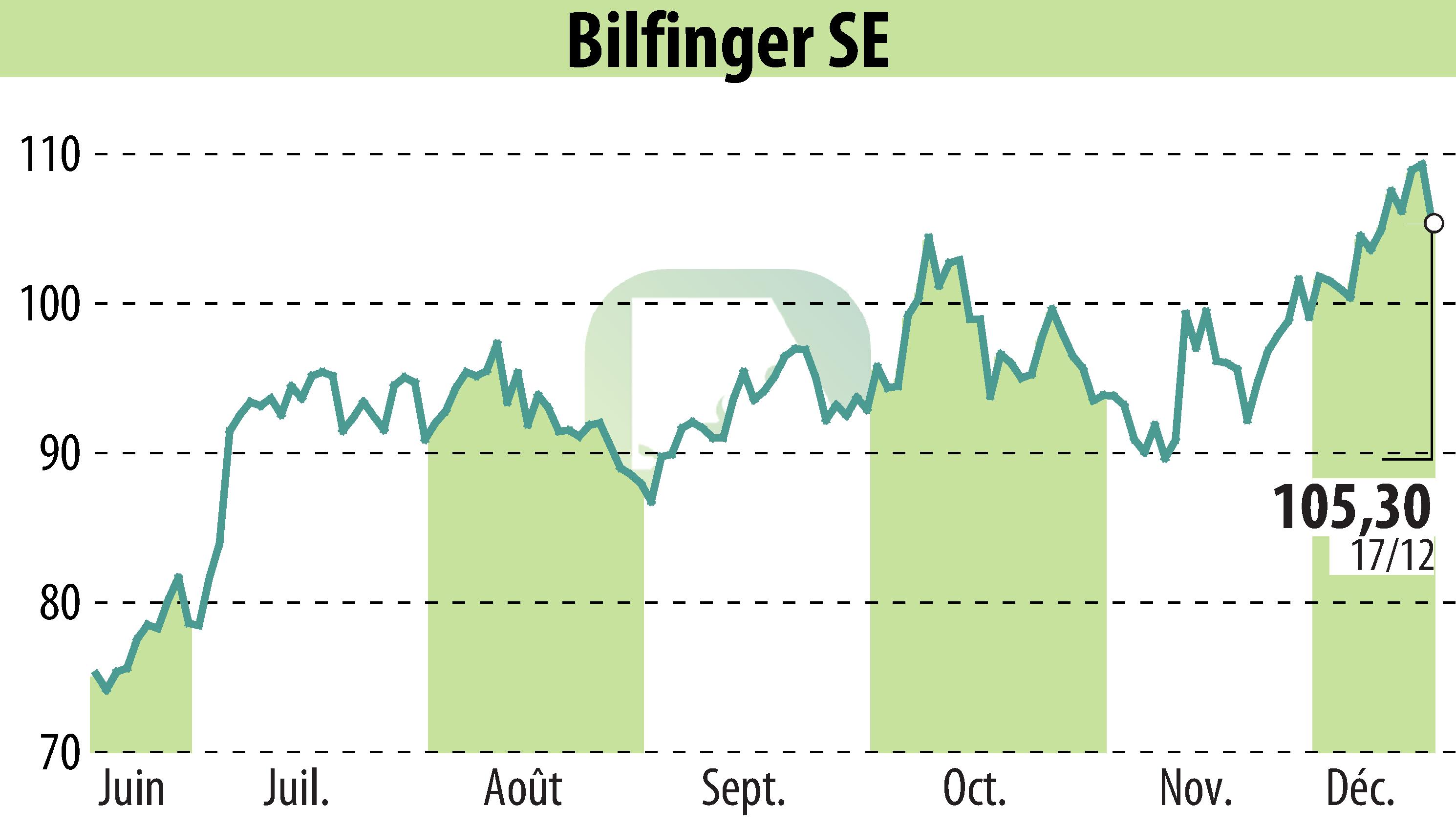 Stock price chart of Bilfinger SE (EBR:GBF) showing fluctuations.
